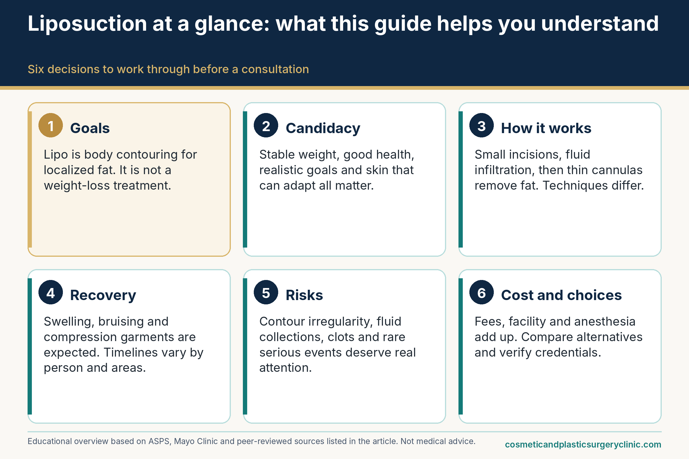 Overview infographic for liposuction: goals, candidacy, how the procedure works, recovery, and what to ask a qualified plastic surgeon.