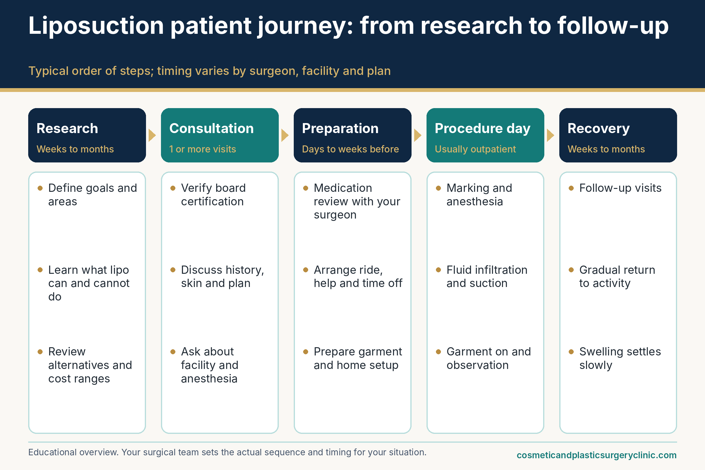 Patient journey infographic for liposuction: research, consultation, preparation, treatment or surgery, and recovery.