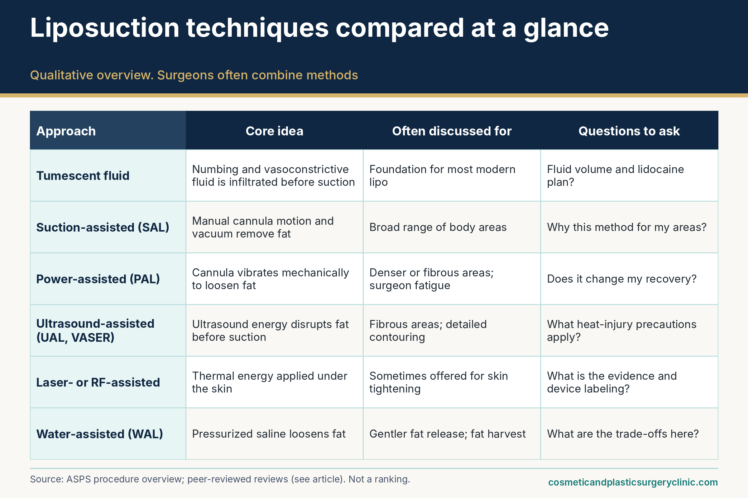 Comparison chart of liposuction techniques: tumescent fluid, suction-assisted, power-assisted, ultrasound-assisted, laser- or radiofrequency-assisted and water-assisted, with the core idea, common uses and questions to ask for each.