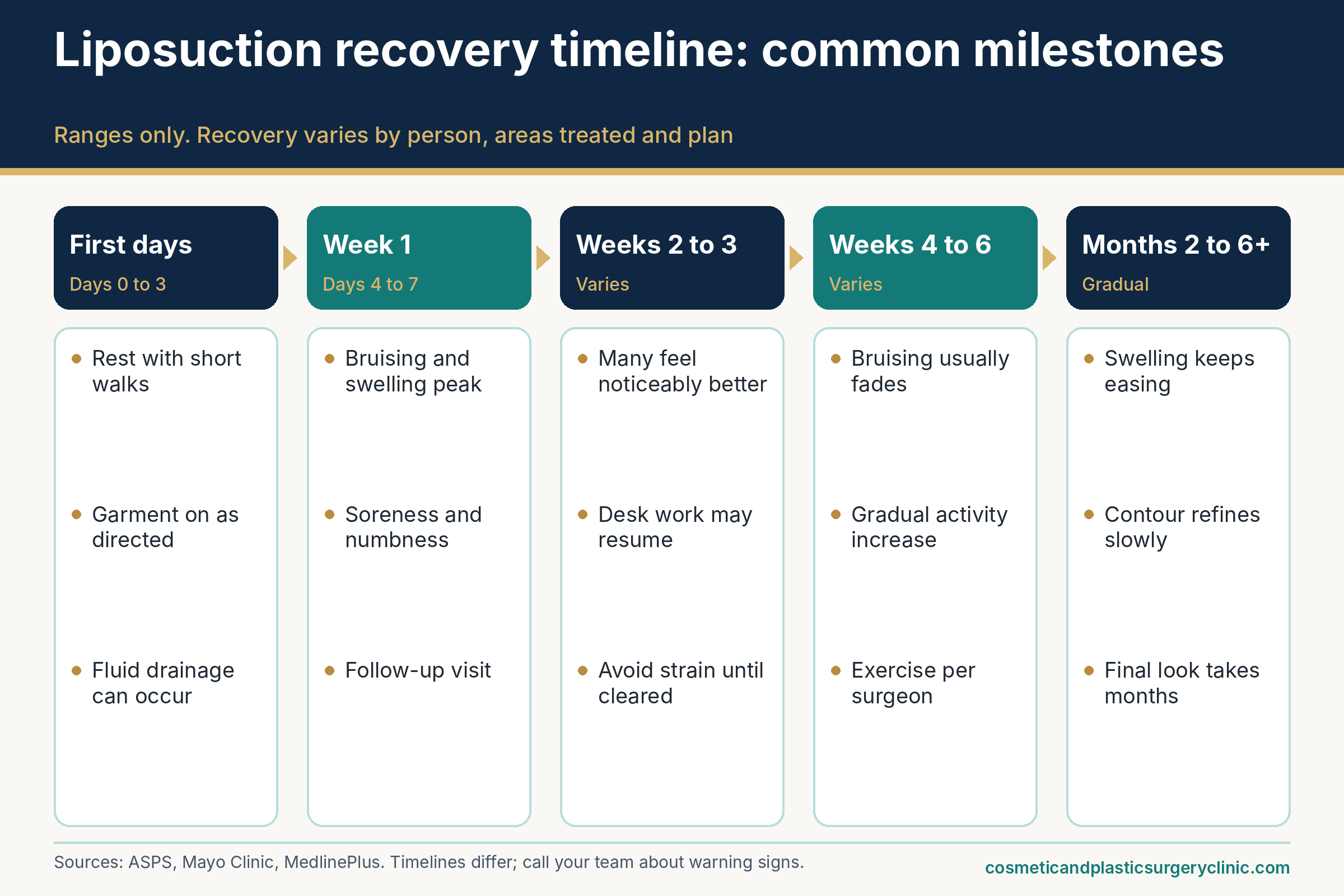 Timeline of common liposuction recovery milestones from the first days through months two to six and beyond, shown as ranges that vary by person.