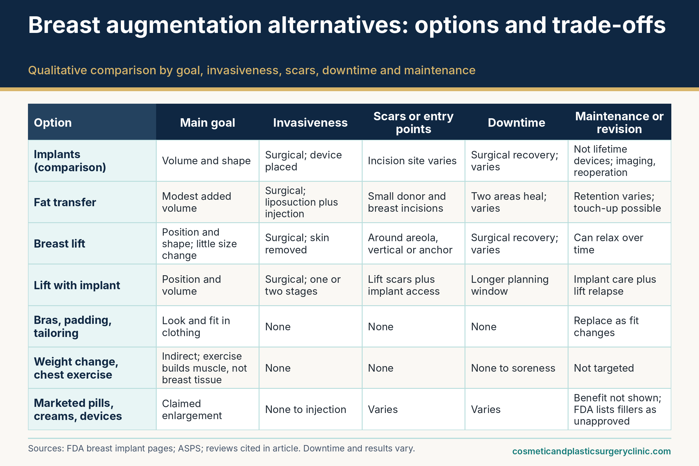 Options matrix for breast augmentation alternatives comparing goals, invasiveness, scars or entry points, and downtime.