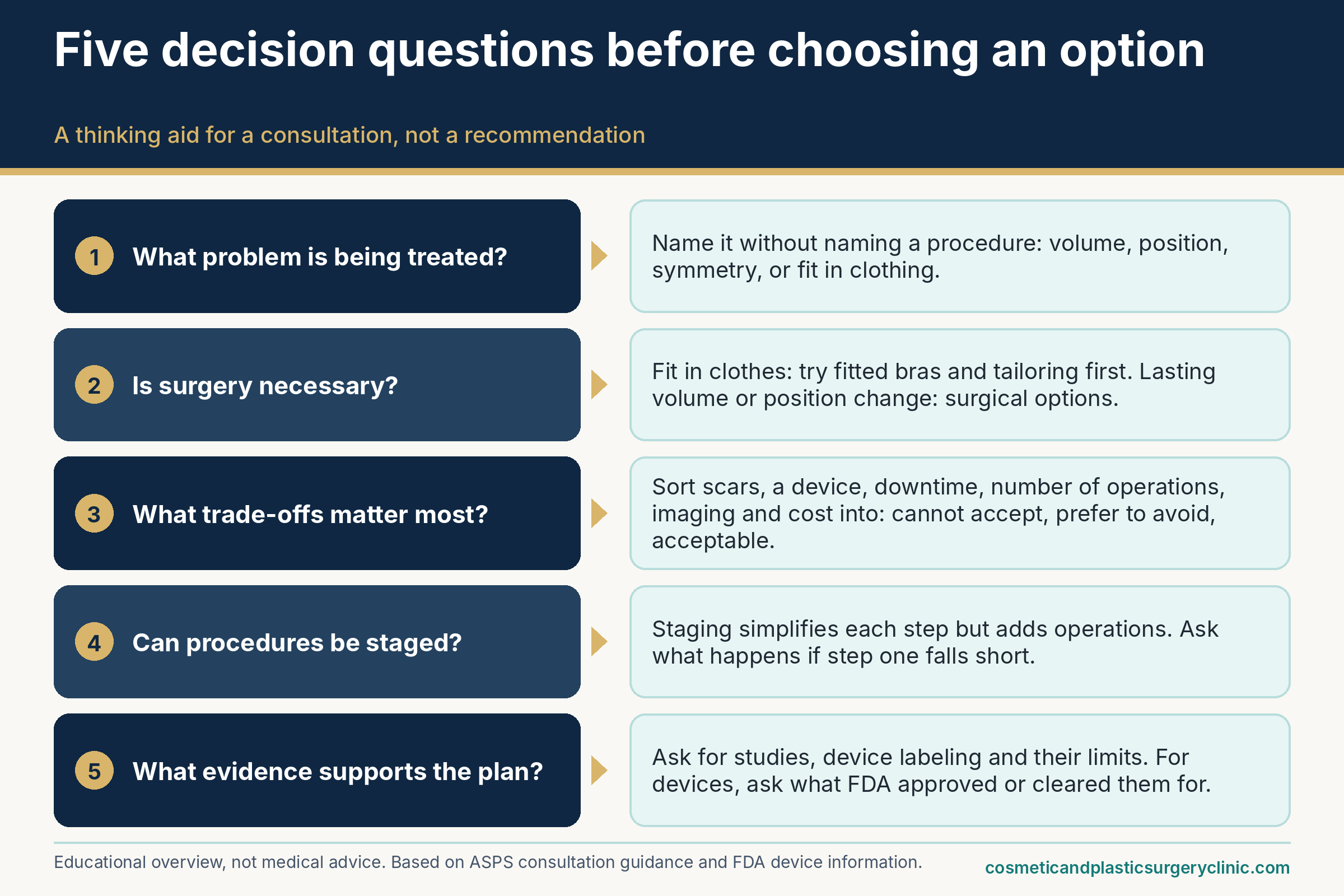 Decision questions for breast augmentation alternatives: what problem is being treated, whether surgery is necessary, which trade-offs matter most, and whether procedures can be staged.