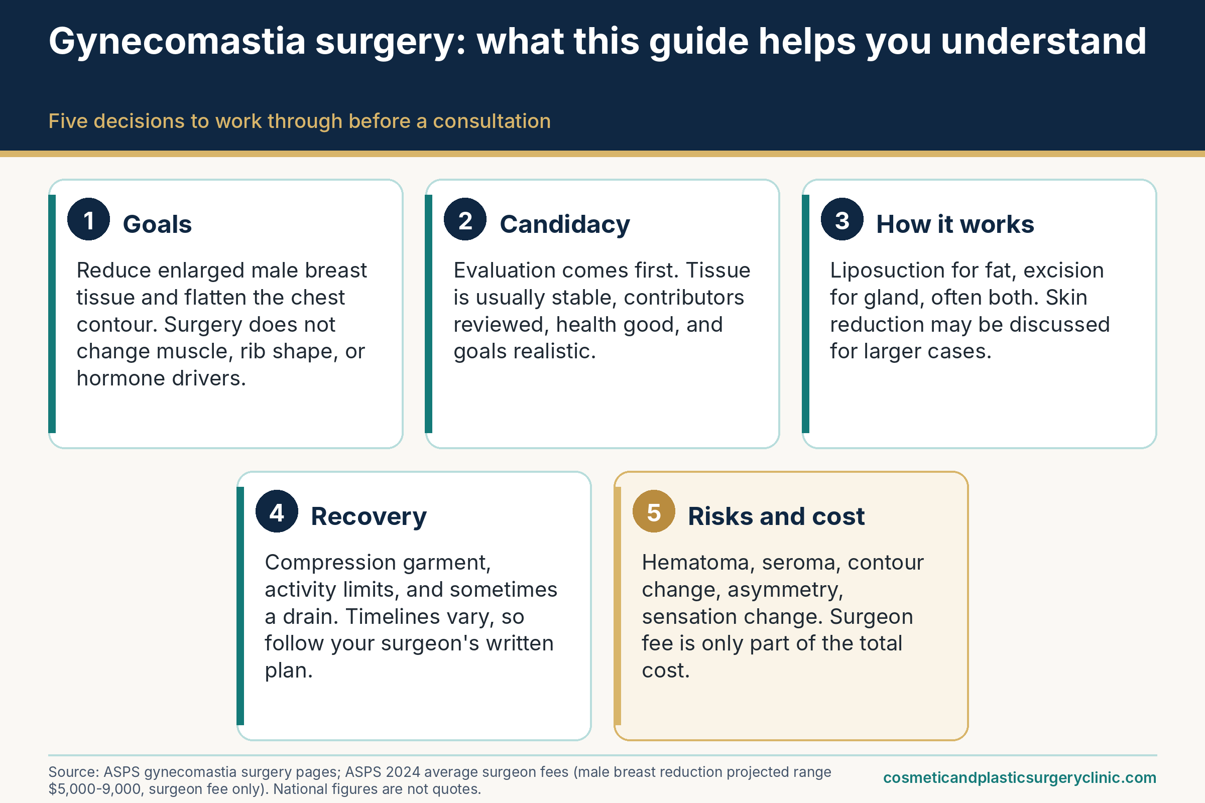 Overview infographic for gynecomastia surgery: goals, candidacy, how the procedure works, recovery, and what to ask a qualified plastic surgeon.
