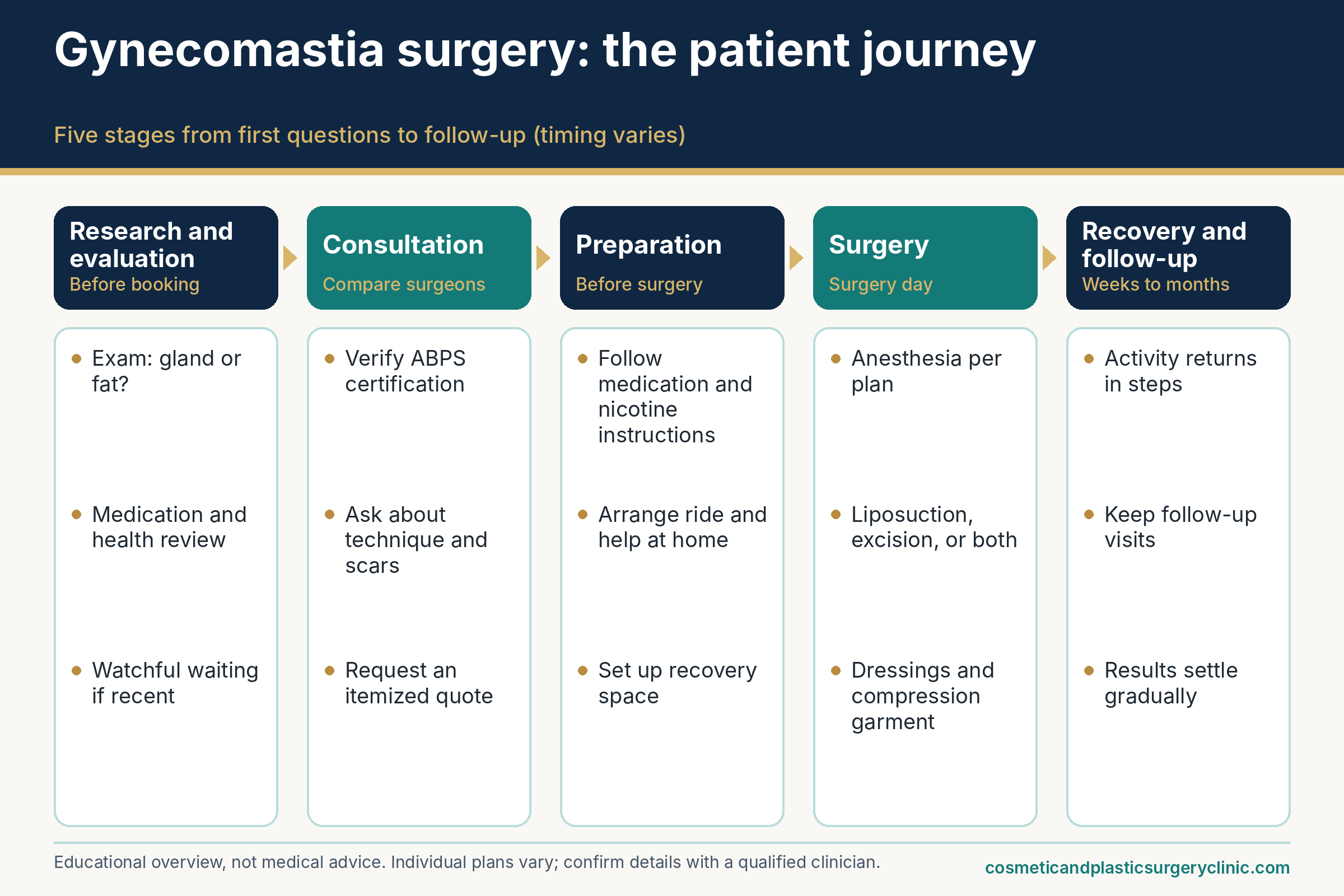 Patient journey infographic for gynecomastia surgery: research, consultation, preparation, treatment or surgery, and recovery.