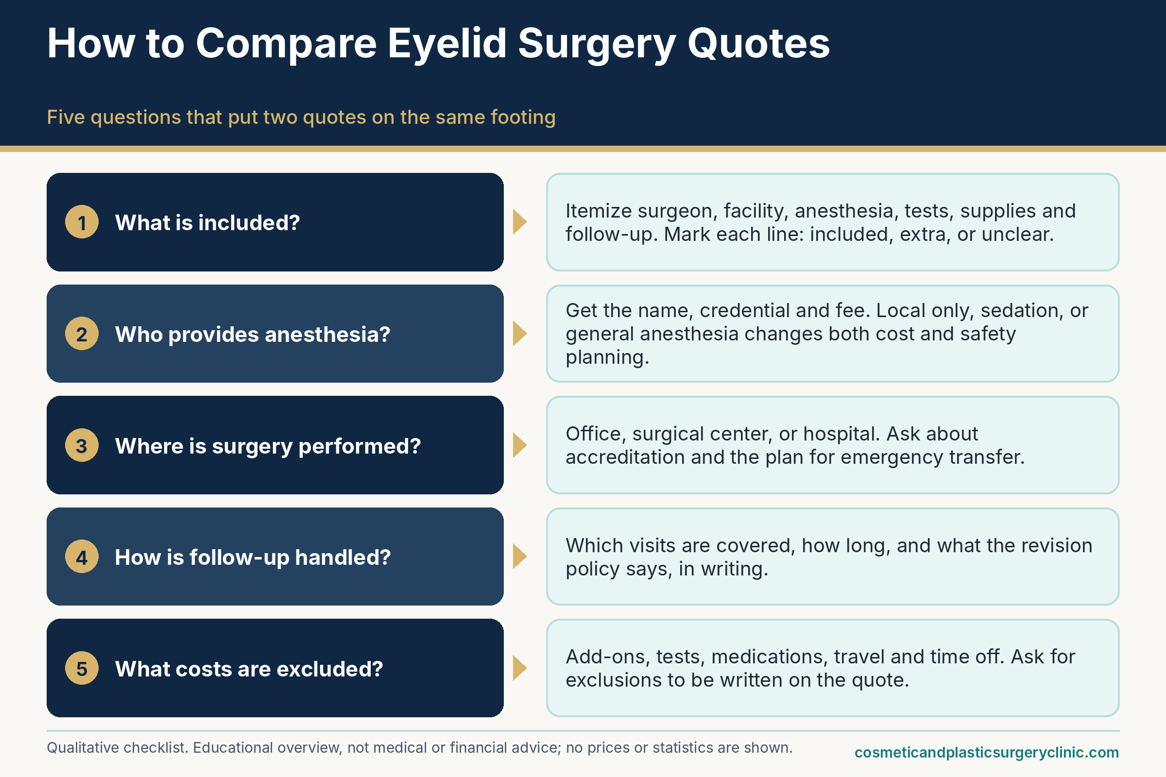 How to compare quotes for blepharoplasty (eyelid surgery) cost: what is included, who provides anesthesia, where surgery is performed, and how follow-up is handled.