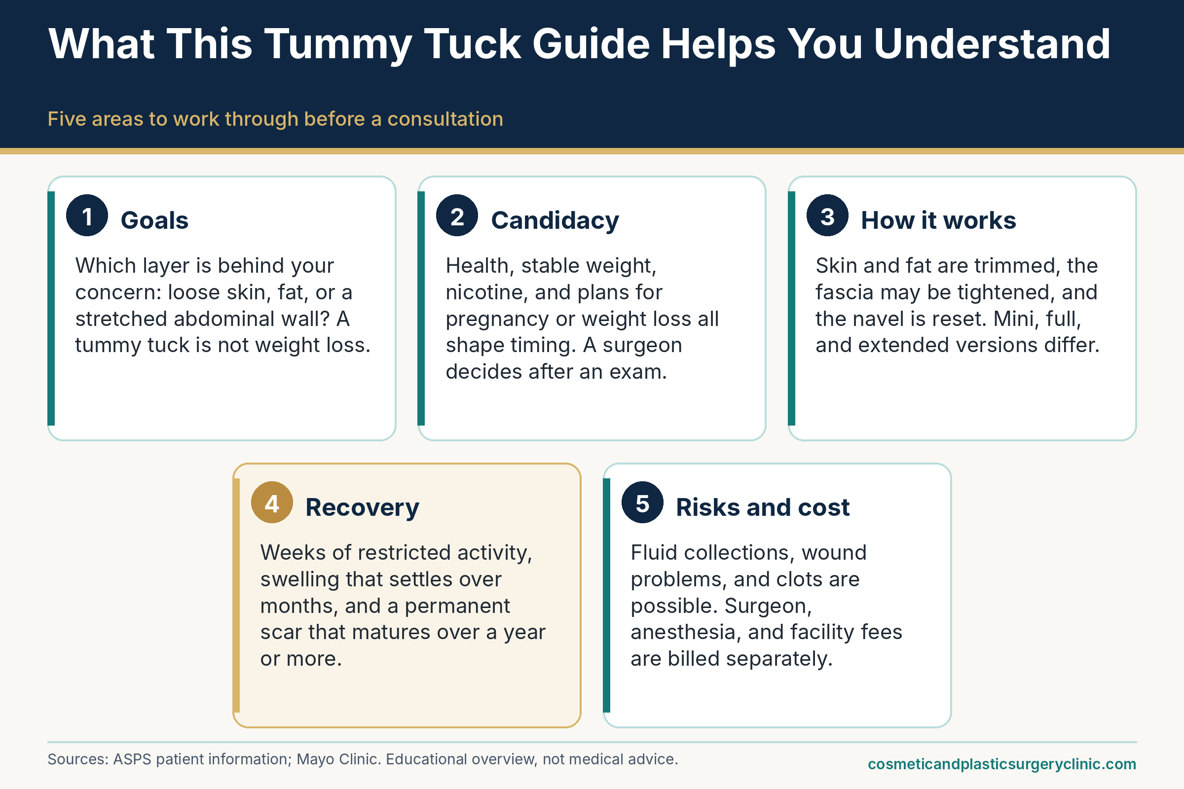 Overview infographic for tummy tuck (abdominoplasty): goals, candidacy, how the procedure works, recovery, and what to ask a qualified plastic surgeon.