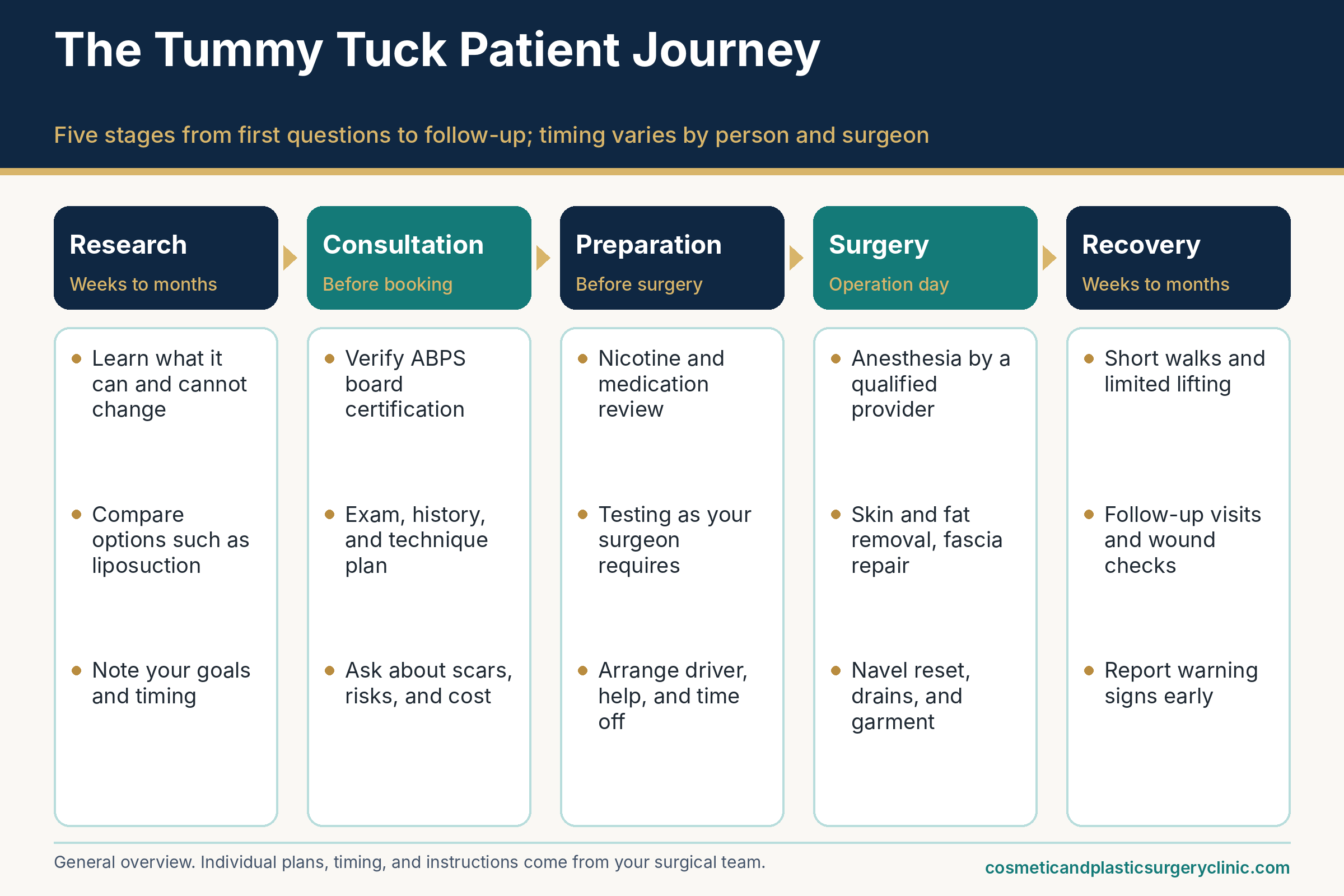 Patient journey infographic for tummy tuck (abdominoplasty): research, consultation, preparation, treatment or surgery, and recovery.