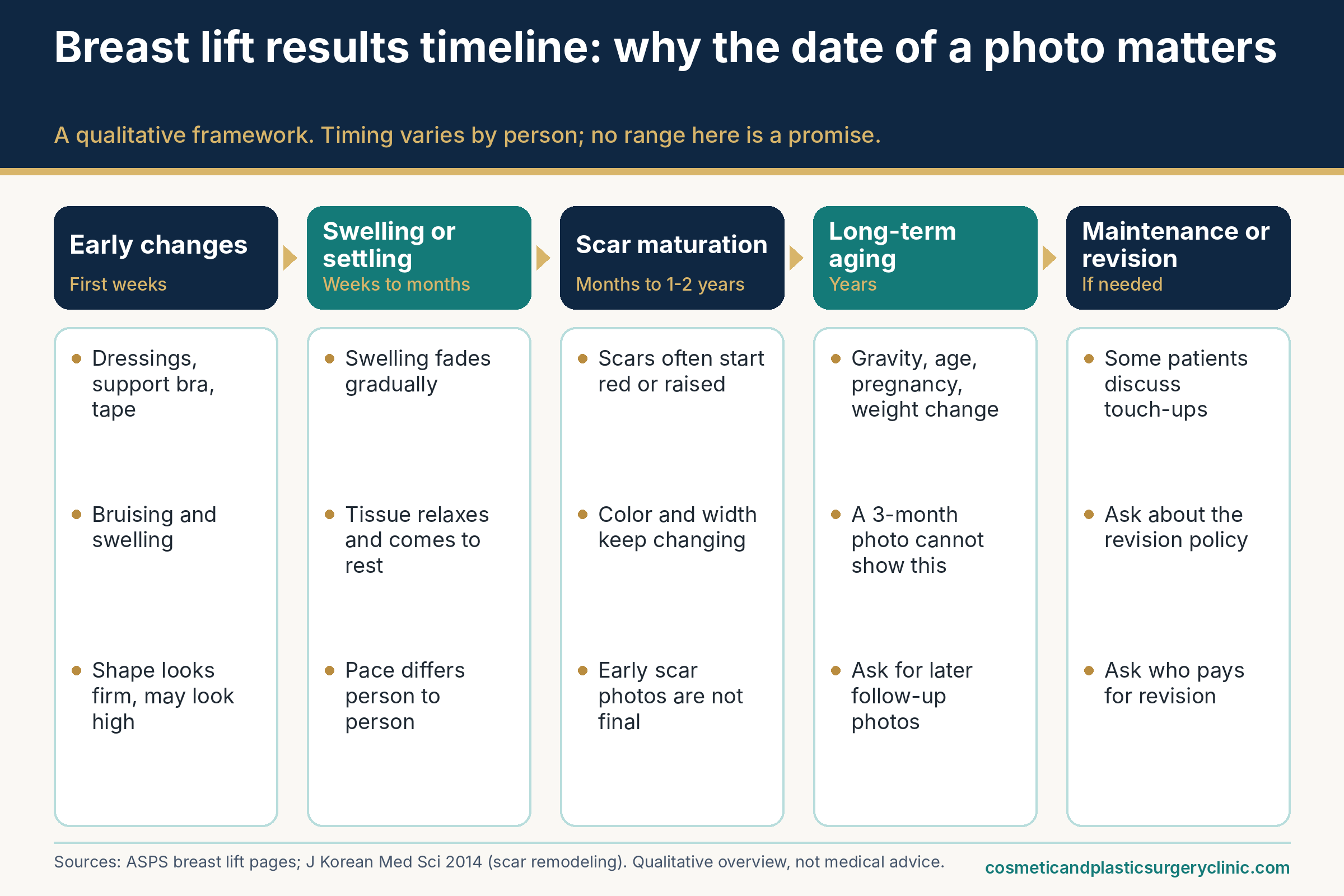 Results timeline framework for breast lift before and after photos: early changes, swelling and settling, scar maturation, and long-term aging.