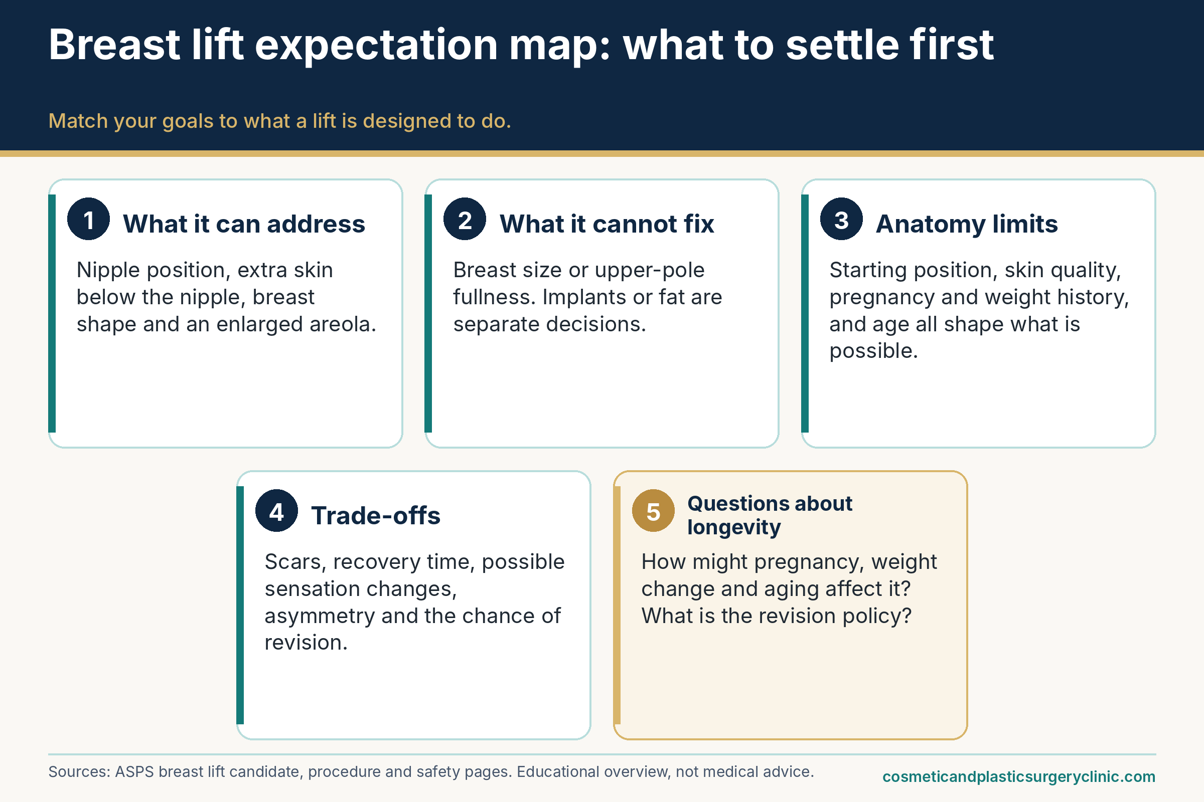 Expectation-setting map for breast lift before and after photos: what it can address, what it cannot fix, anatomy limits, and trade-offs.