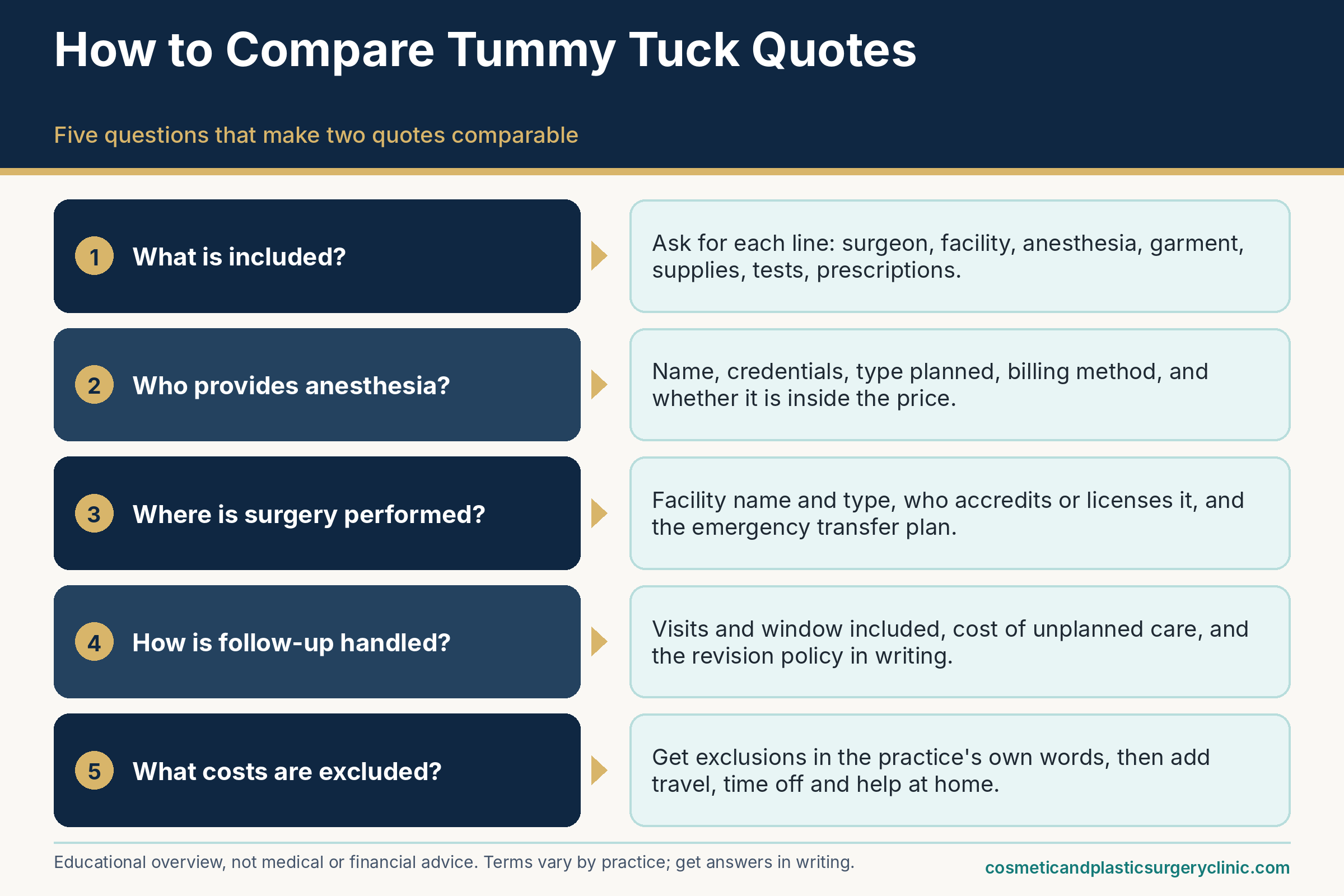How to compare quotes for tummy tuck (abdominoplasty) cost: what is included, who provides anesthesia, where surgery is performed, and how follow-up is handled.