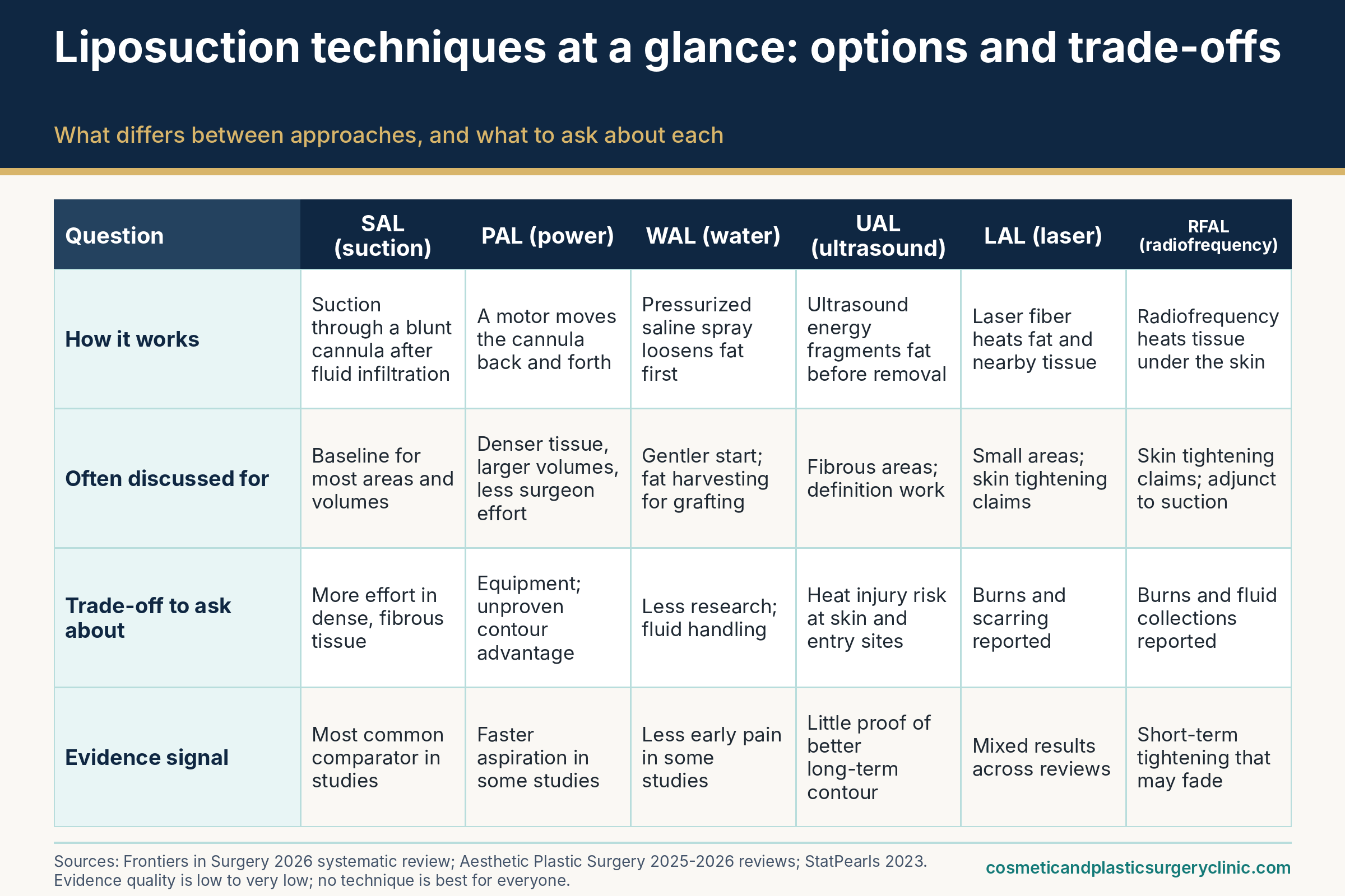 Matrix comparing six liposuction techniques (suction-assisted, power-assisted, water-assisted, ultrasound-assisted, laser-assisted and radiofrequency-assisted) by how each works, what it is often discussed for, the trade-off to ask about and the evidence signal.