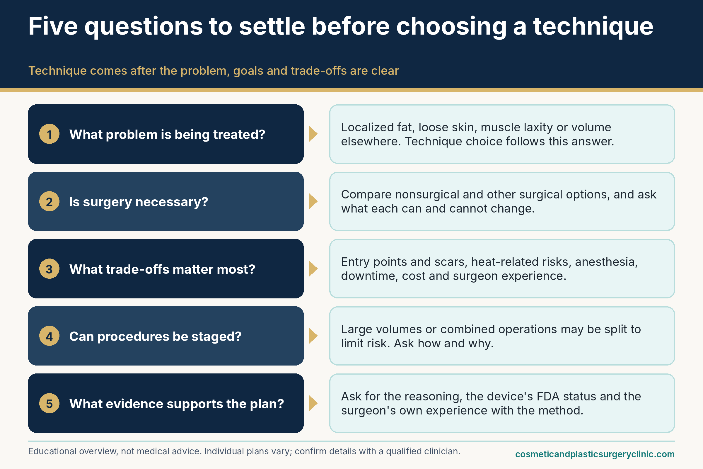 Five numbered questions to answer before choosing a liposuction technique: what problem is being treated, whether surgery is necessary, which trade-offs matter most, whether procedures can be staged, and what evidence supports the plan, each with a short explanatory answer.