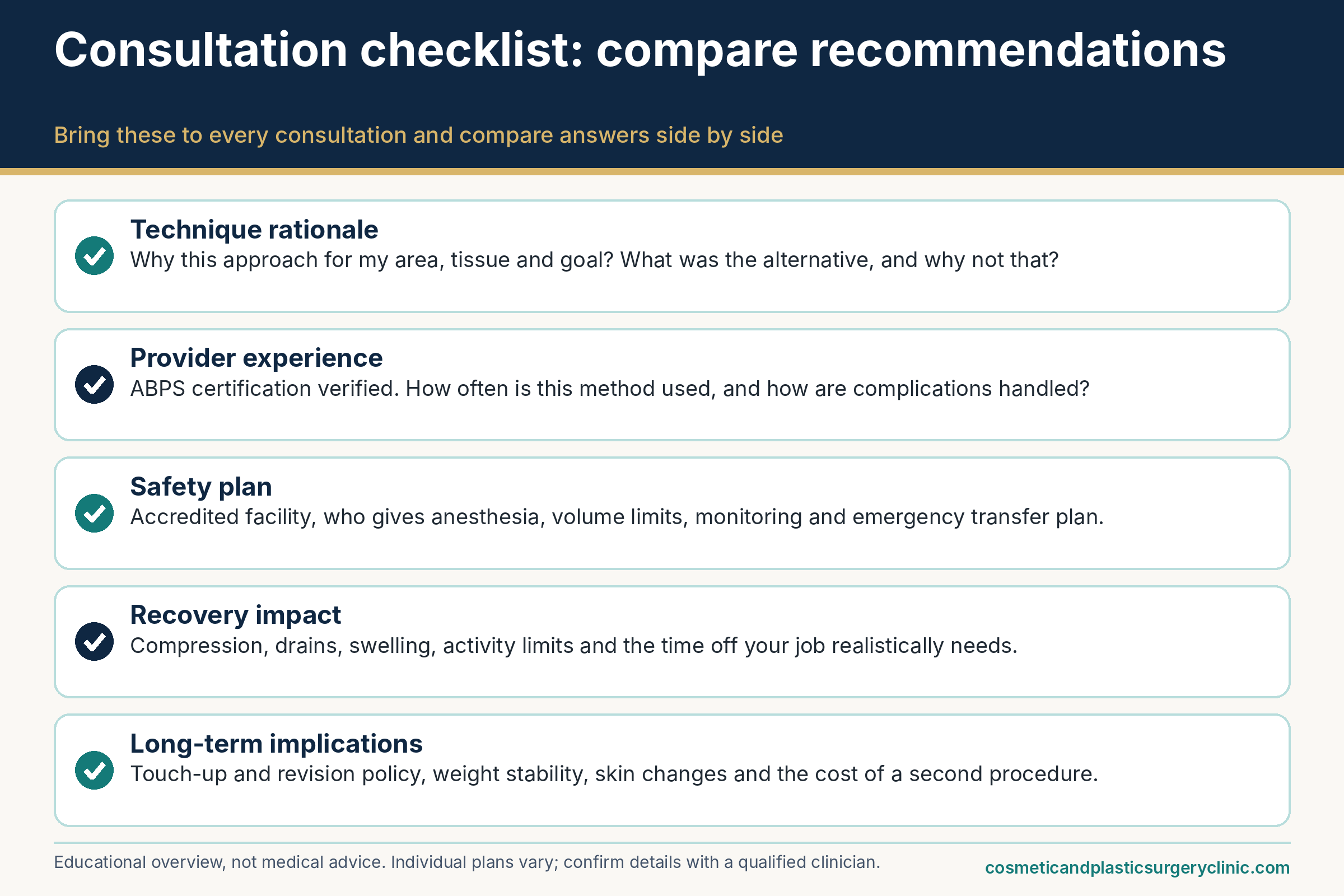 Checklist of five areas to compare between liposuction consultations: technique rationale, provider experience, safety plan, recovery impact and long-term implications, each with a short prompt question.