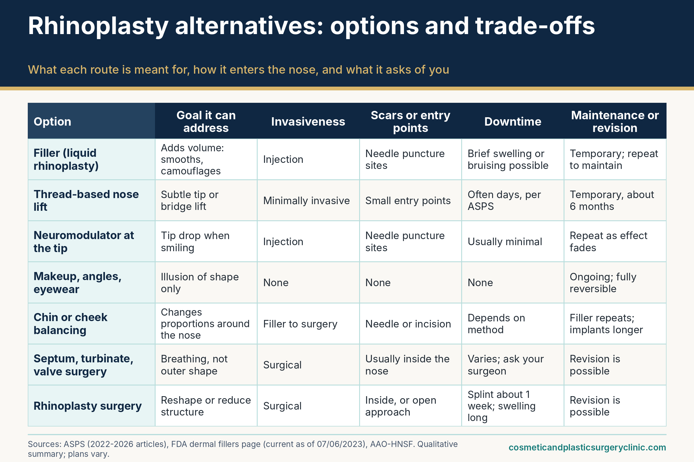 Options matrix for rhinoplasty alternatives comparing goals, invasiveness, scars or entry points, and downtime.