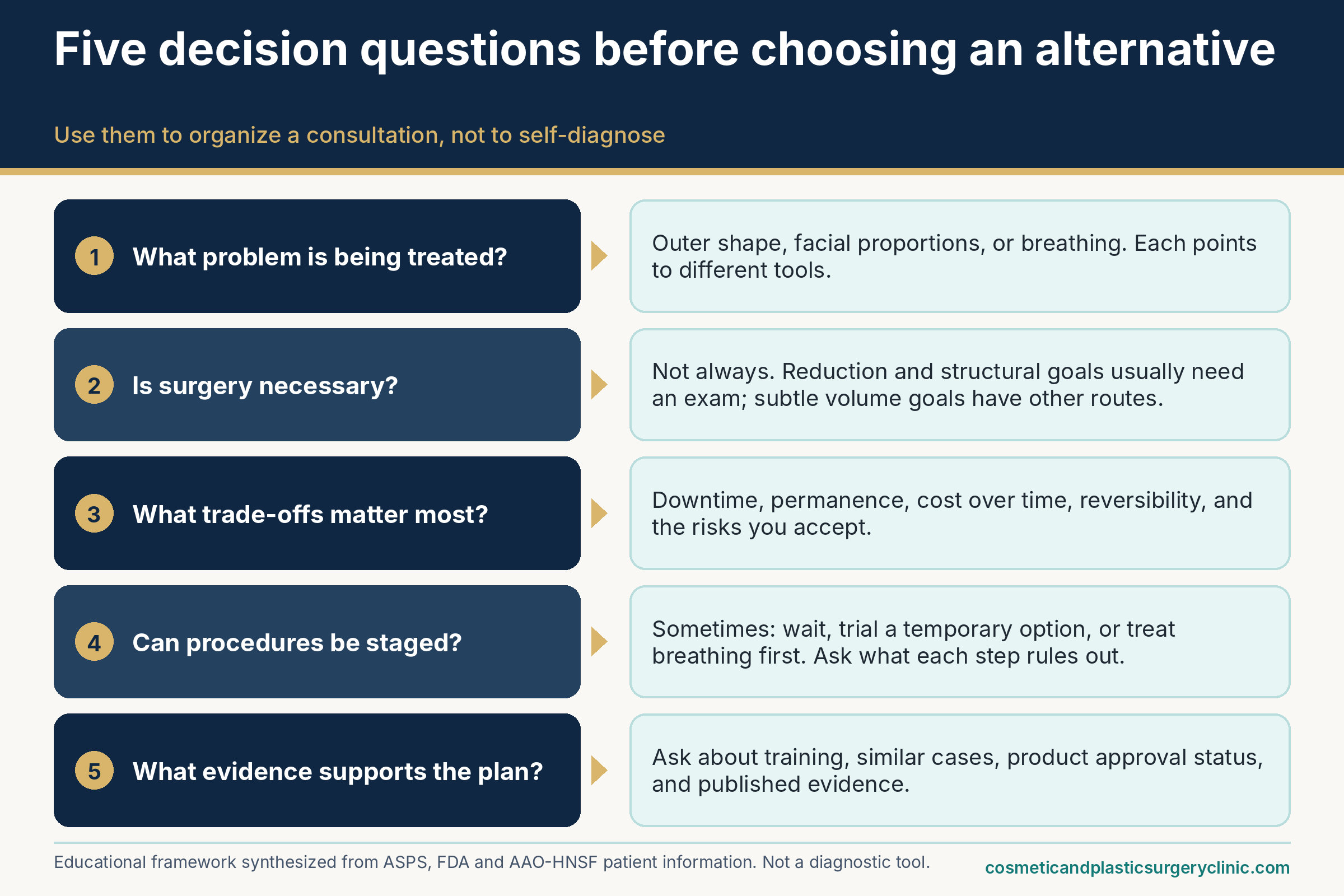 Decision questions for rhinoplasty alternatives: what problem is being treated, whether surgery is necessary, which trade-offs matter most, and whether procedures can be staged.
