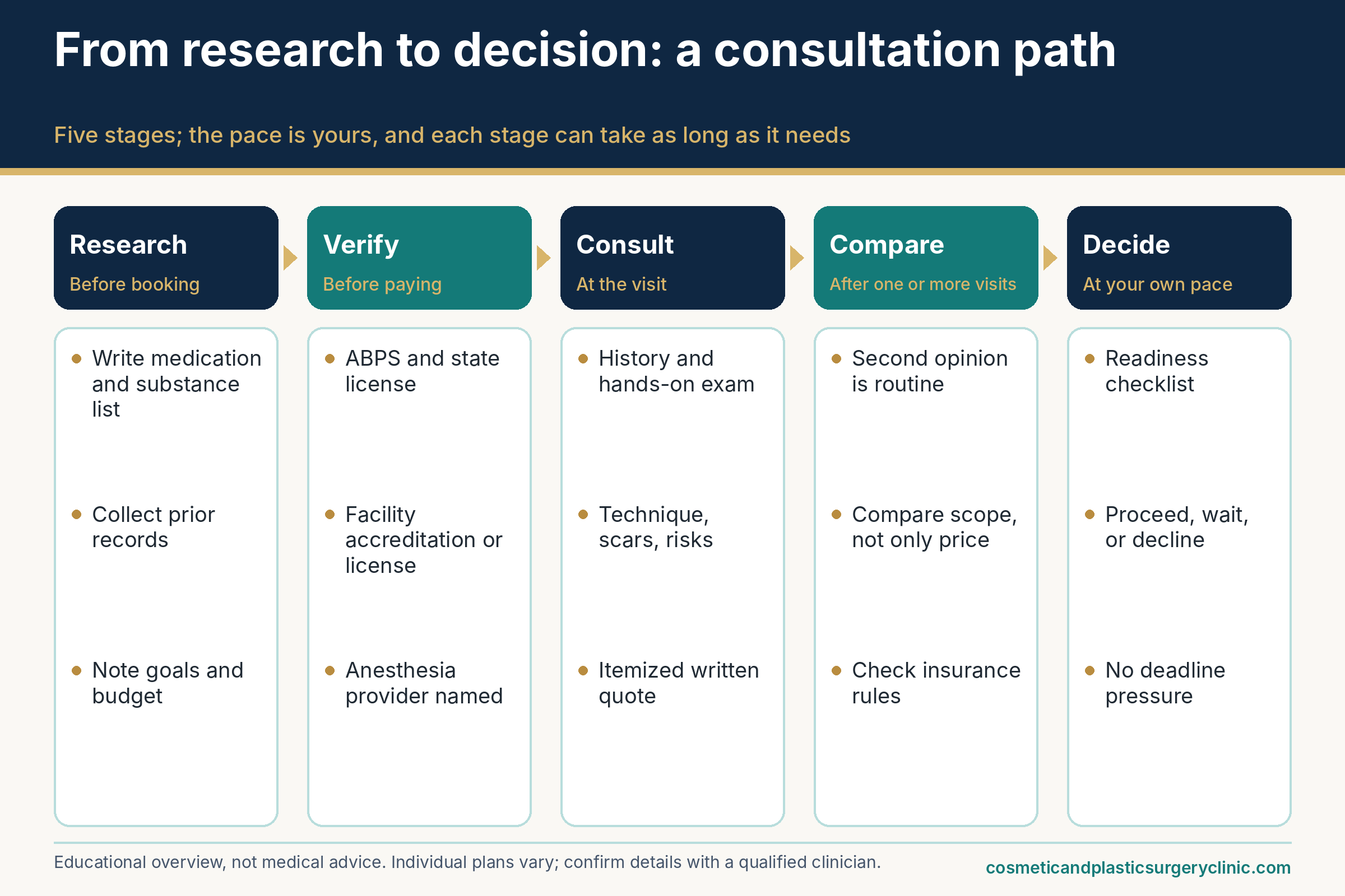 Five-stage path from research to decision for a gynecomastia surgery consultation: research, verify, consult, compare, and decide, with key actions listed under each stage.