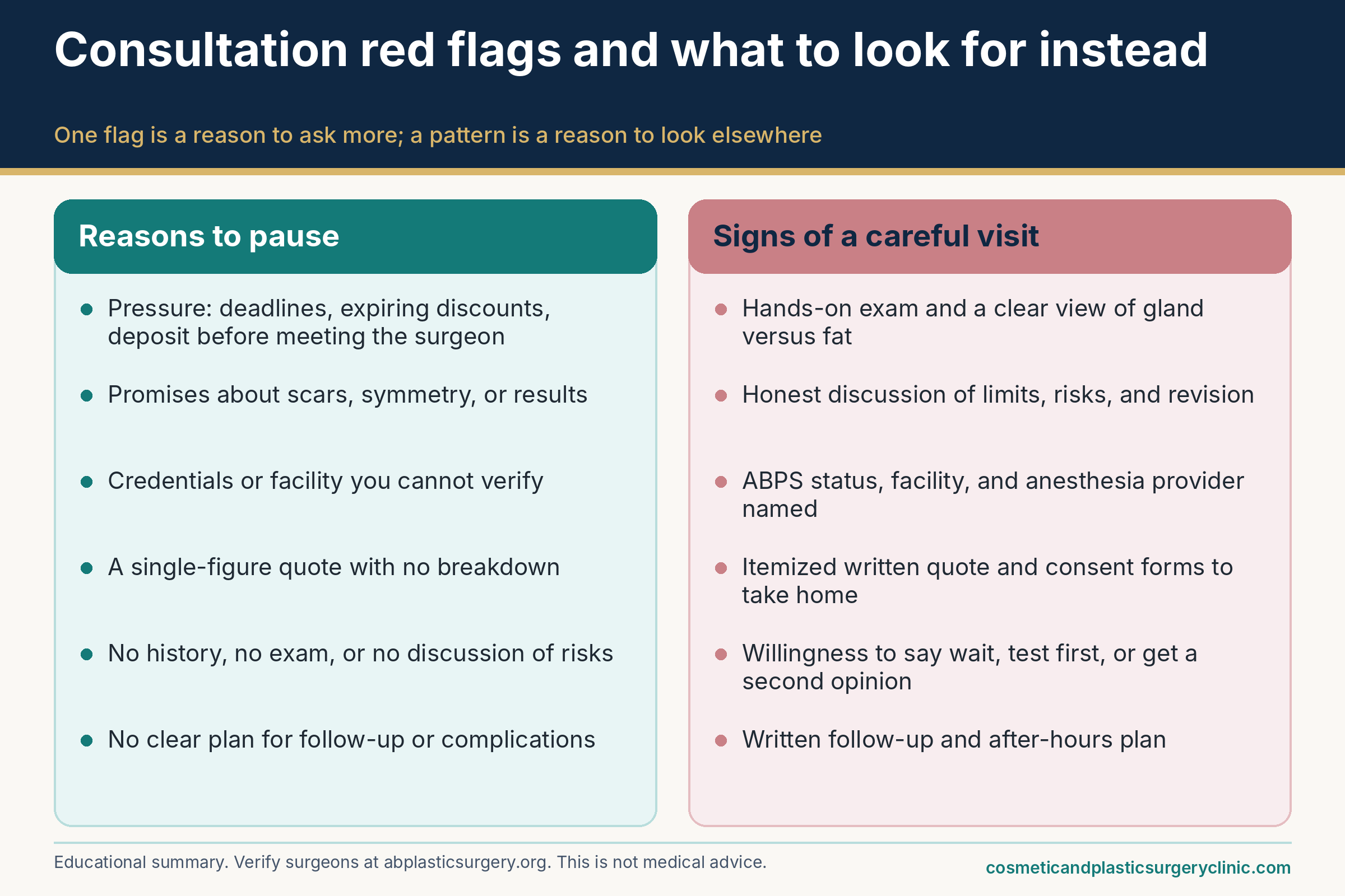 Two-column infographic contrasting consultation red flags, such as pressure, promises, and unverifiable credentials, with signs of a careful gynecomastia surgery visit.
