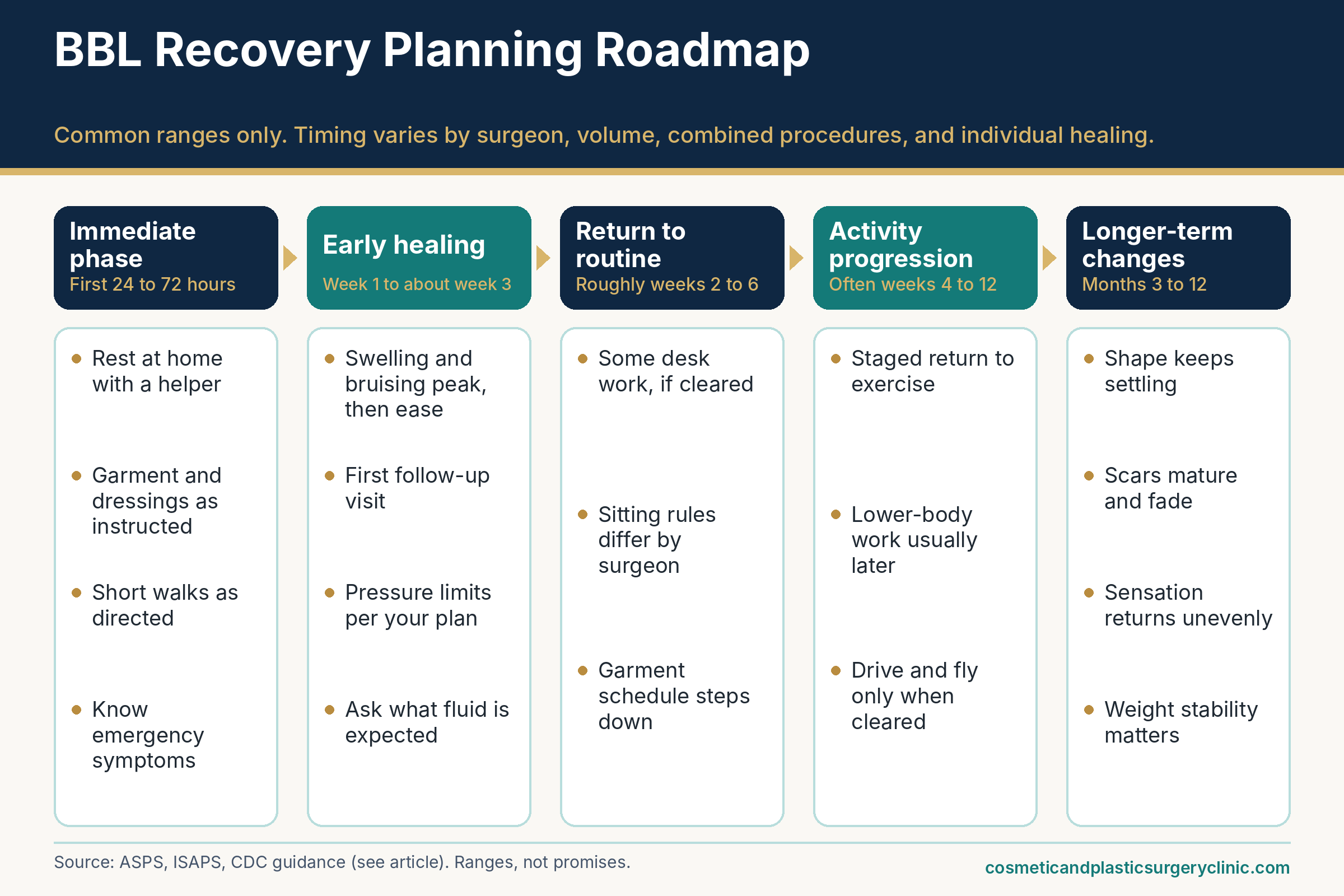 Roadmap graphic of common BBL (Brazilian butt lift) recovery phases from the first days through the first year, shown as ranges that vary by person and surgeon.
