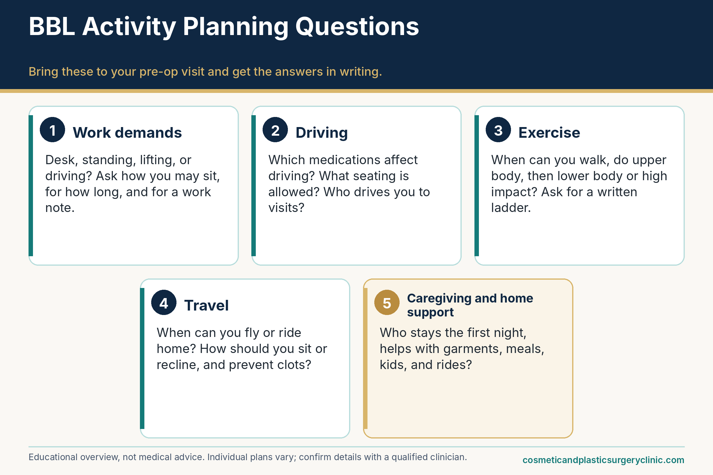 Planner graphic listing BBL (Brazilian butt lift) recovery activity questions to ask a surgeon about work, driving, exercise, travel, and home support.