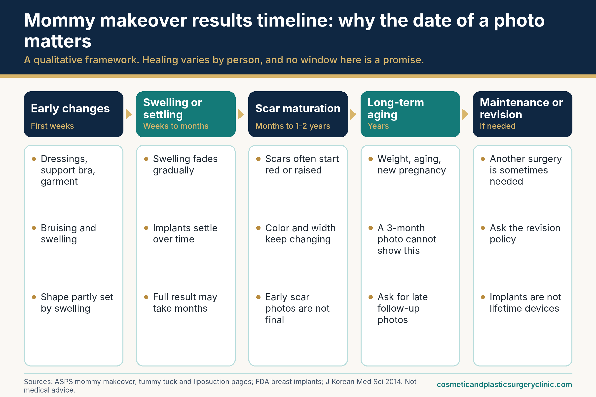 Timeline infographic showing five stages for reading mommy makeover results: early changes, swelling and settling, scar maturation, long-term aging, and maintenance or revision.