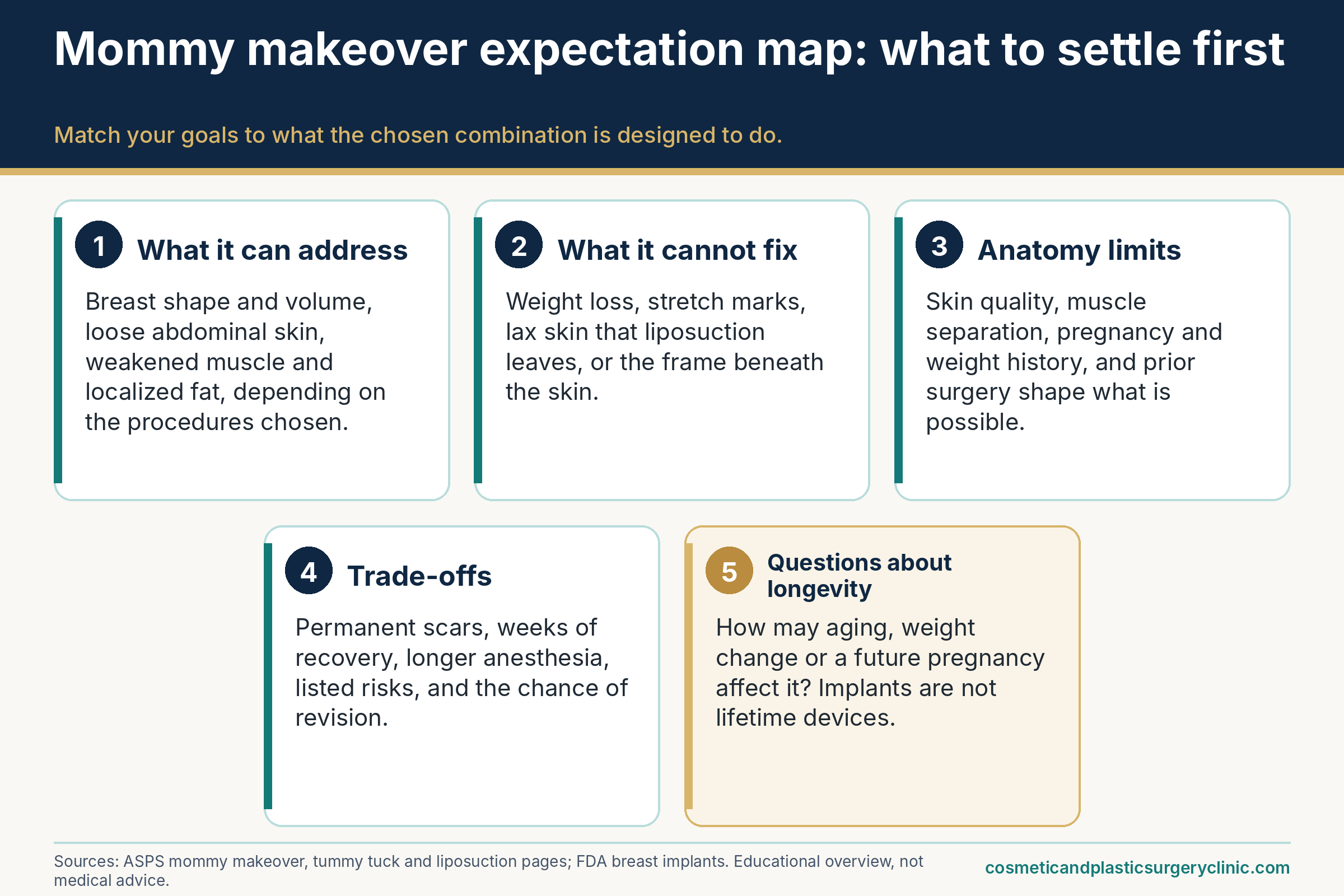 Expectation-setting map for mommy makeover results with five panels: what the combination can address, what it cannot fix, anatomy limits, trade-offs, and questions about longevity.