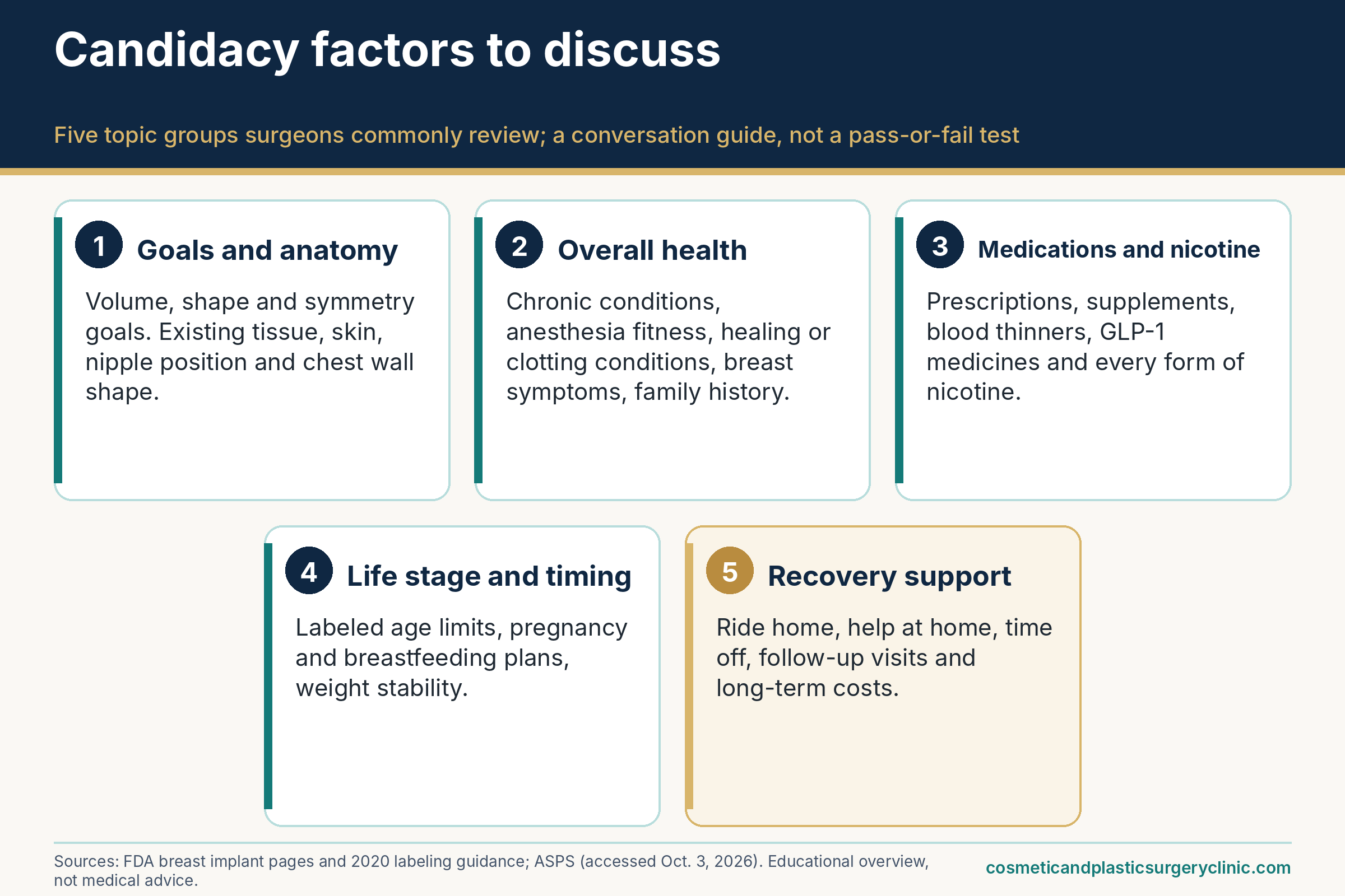 Infographic showing five candidacy factors commonly discussed before breast augmentation: goals and anatomy, overall health, medications and nicotine, life stage and timing, and recovery support.