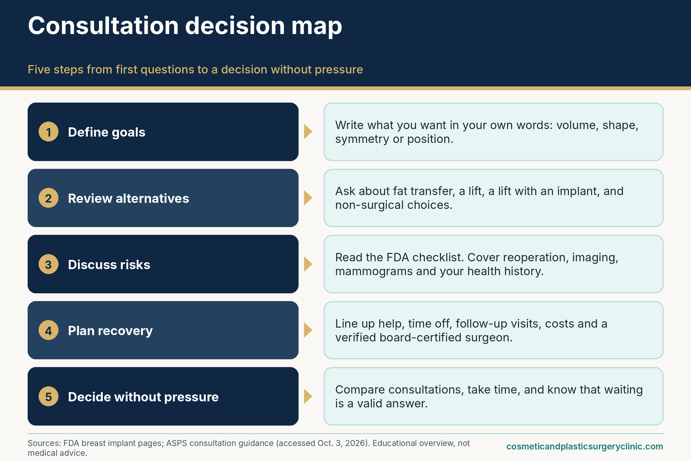 Consultation decision map showing five steps before deciding on breast augmentation: define goals, review alternatives, discuss risks, plan recovery, and decide without pressure.