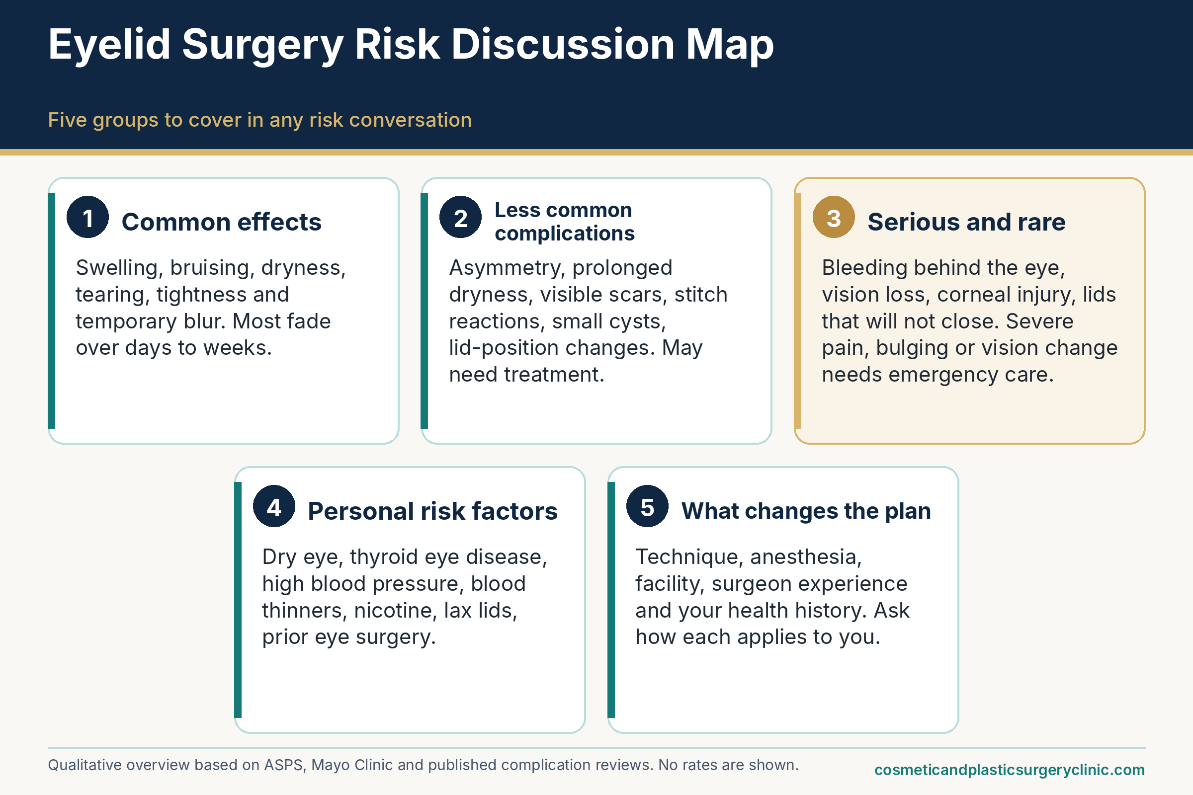 Blepharoplasty risks map for eyelid surgery showing four tiers: common short-term effects, less common complications, rare serious complications that need urgent care, and personal risk factors, with a note on what changes the plan.