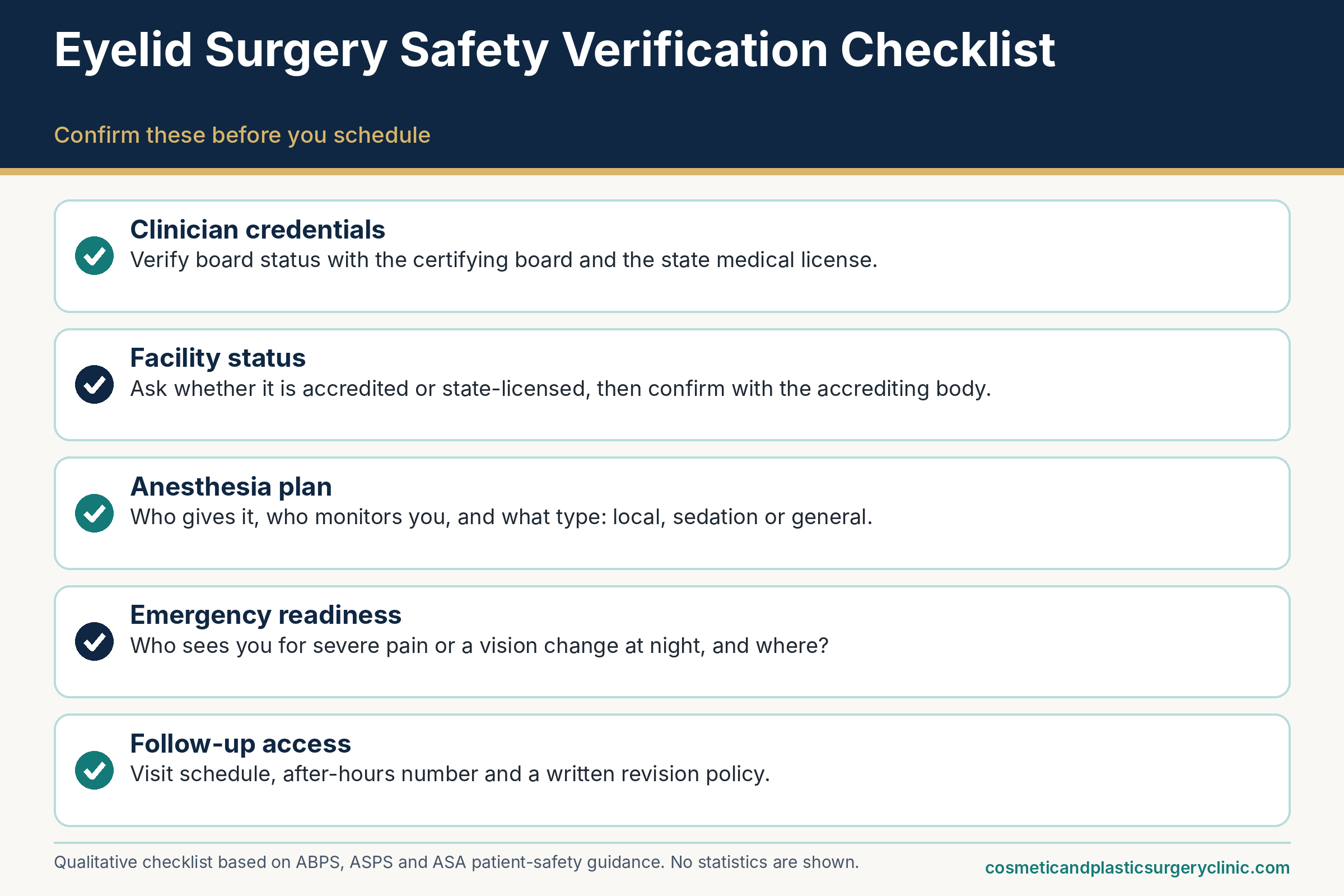 Safety verification checklist for eyelid surgery covering clinician credentials, facility status, anesthesia plan, emergency readiness and follow-up access, each with what to verify.