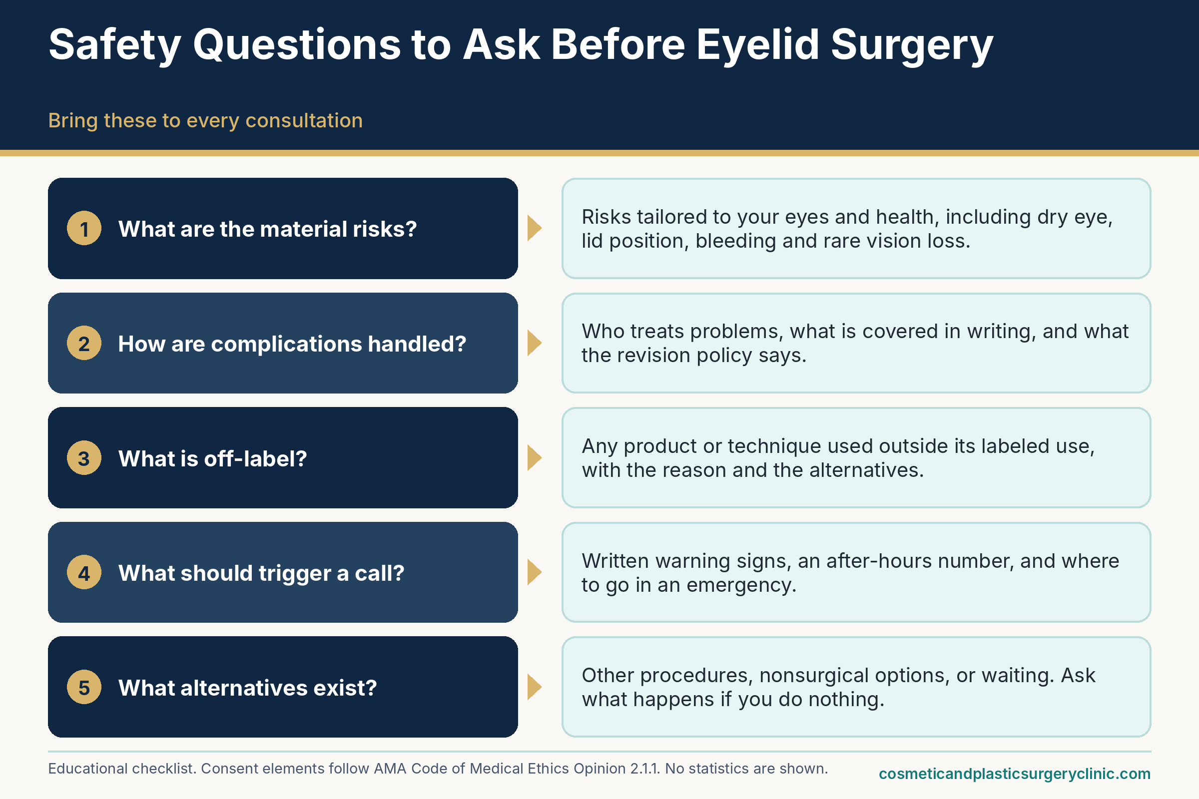 Safety questions to ask before eyelid surgery: what the material risks are, how complications are handled, what use is off-label, what should trigger a call, and what alternatives exist.