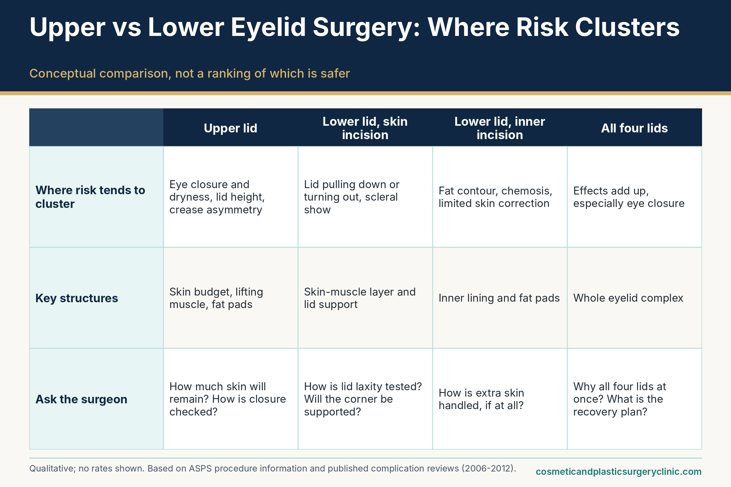Blepharoplasty risk matrix comparing upper eyelid, lower eyelid through the skin, lower eyelid through the inner lining, and four-lid surgery, showing which risks tend to concentrate in each and what to ask the surgeon.