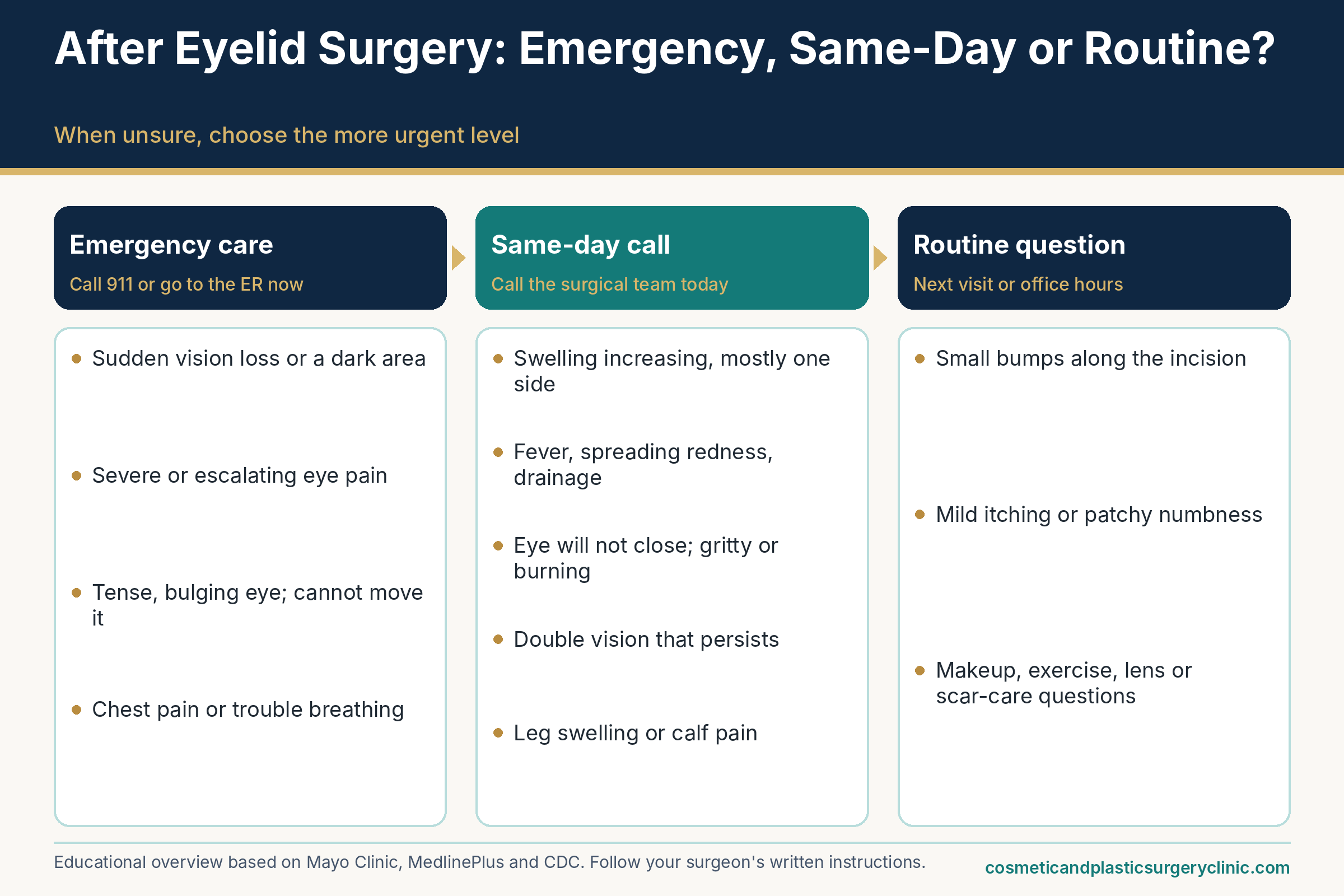 Escalation flow after eyelid surgery showing three levels of response: emergency care for vision change, severe pain or breathing symptoms, same-day call to the surgical team for worsening swelling, fever or eye that will not close, and routine questions for the next visit.