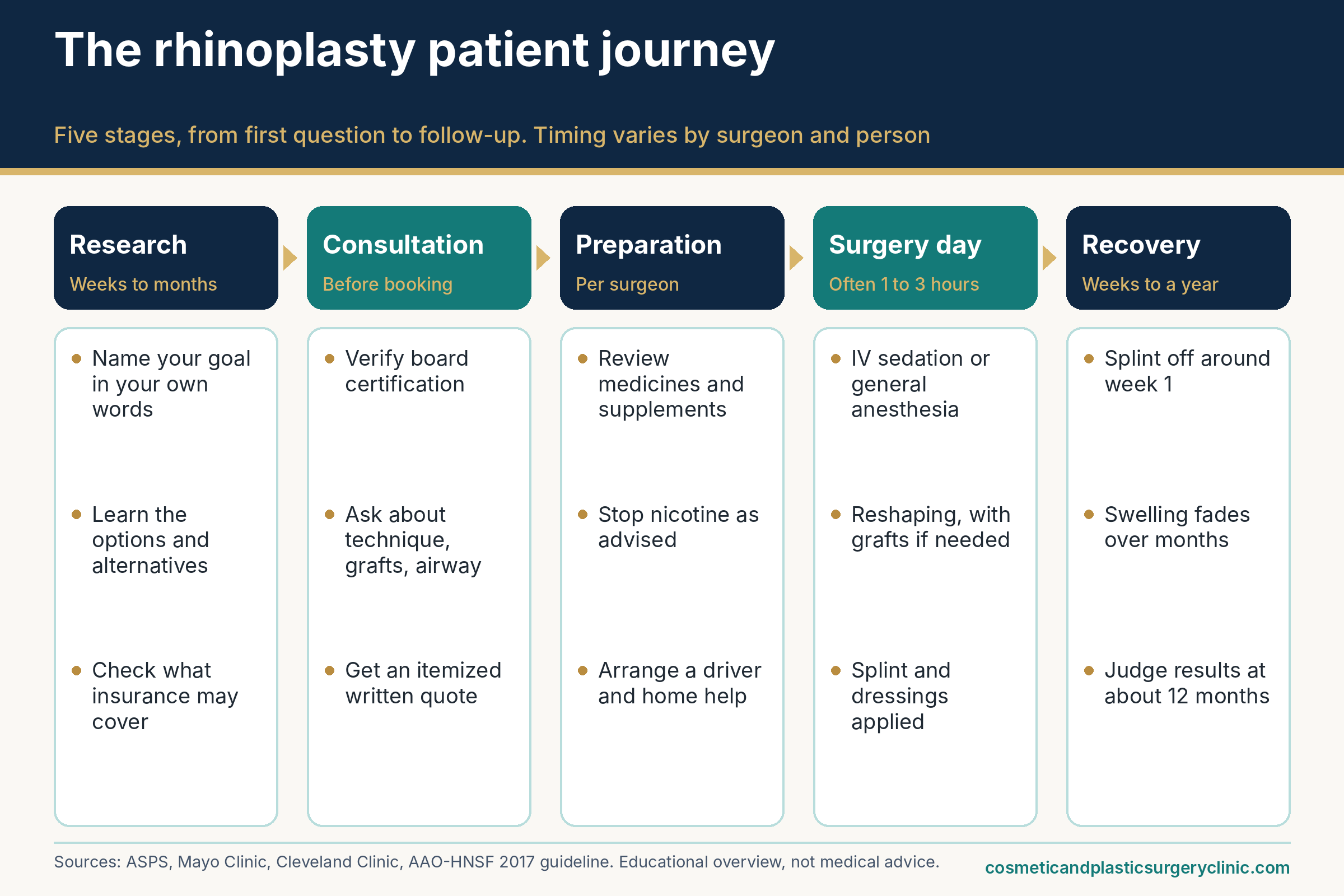 Five-stage rhinoplasty patient journey from research and consultation through preparation, surgery day, and recovery with follow-up, with brief notes under each stage.