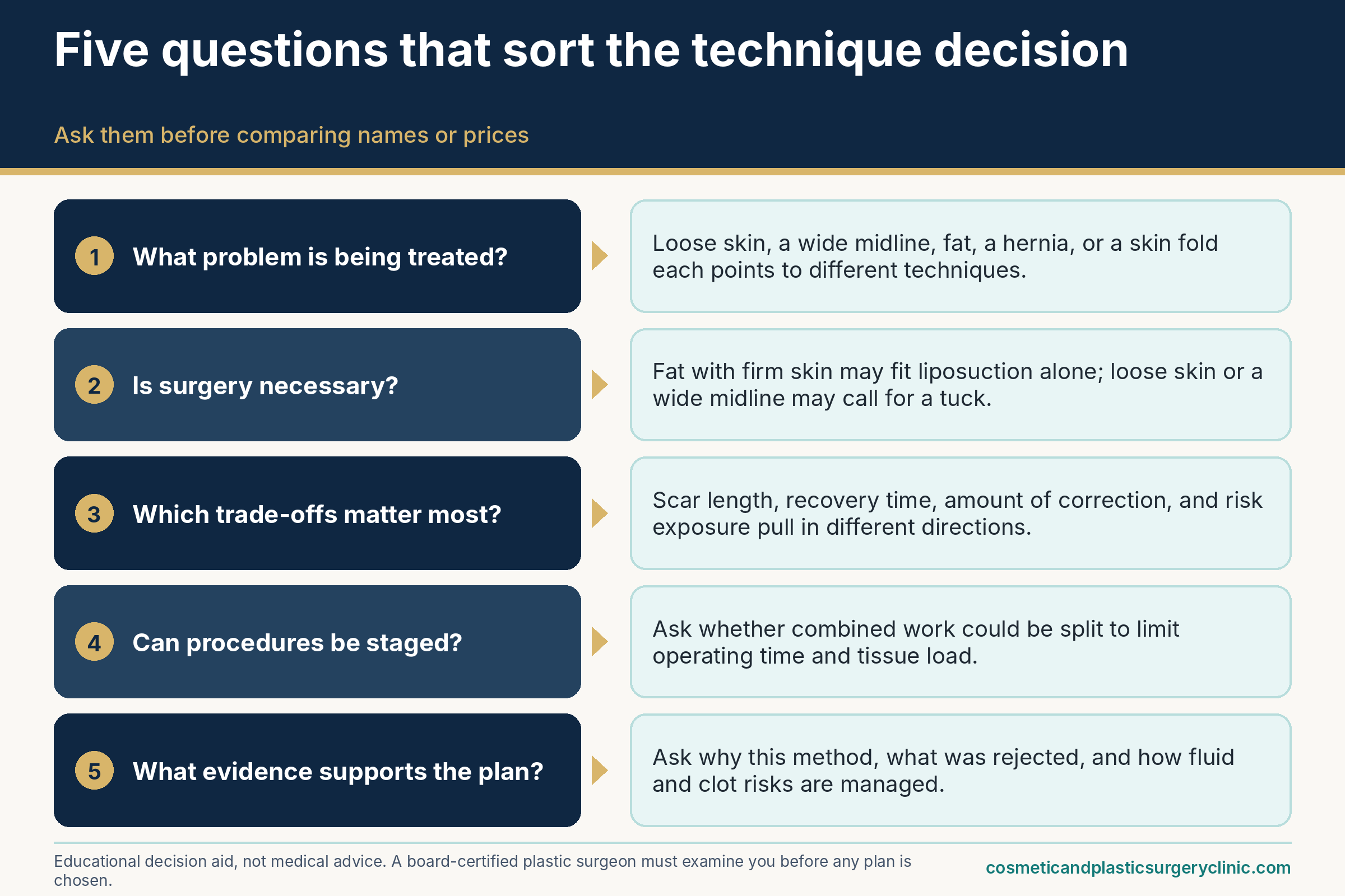 Five-question decision flow for tummy tuck techniques: what problem is treated, whether surgery is necessary, which trade-offs matter, whether procedures can be staged, and what evidence supports the plan.