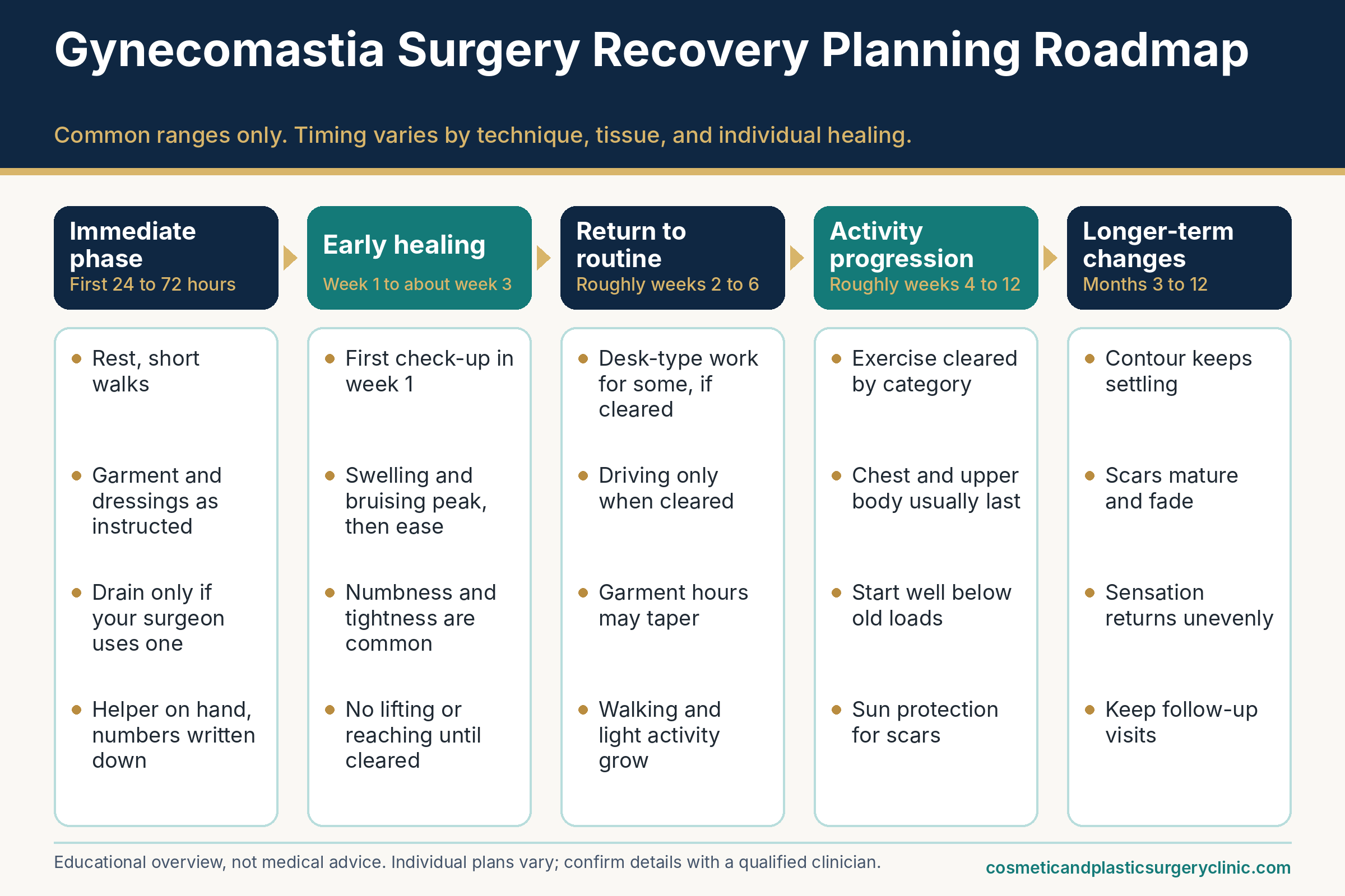 Infographic for gynecomastia surgery recovery showing a five-stage planning roadmap: immediate phase, early healing, return to routine, activity progression, and longer-term changes, with ranges rather than fixed dates.