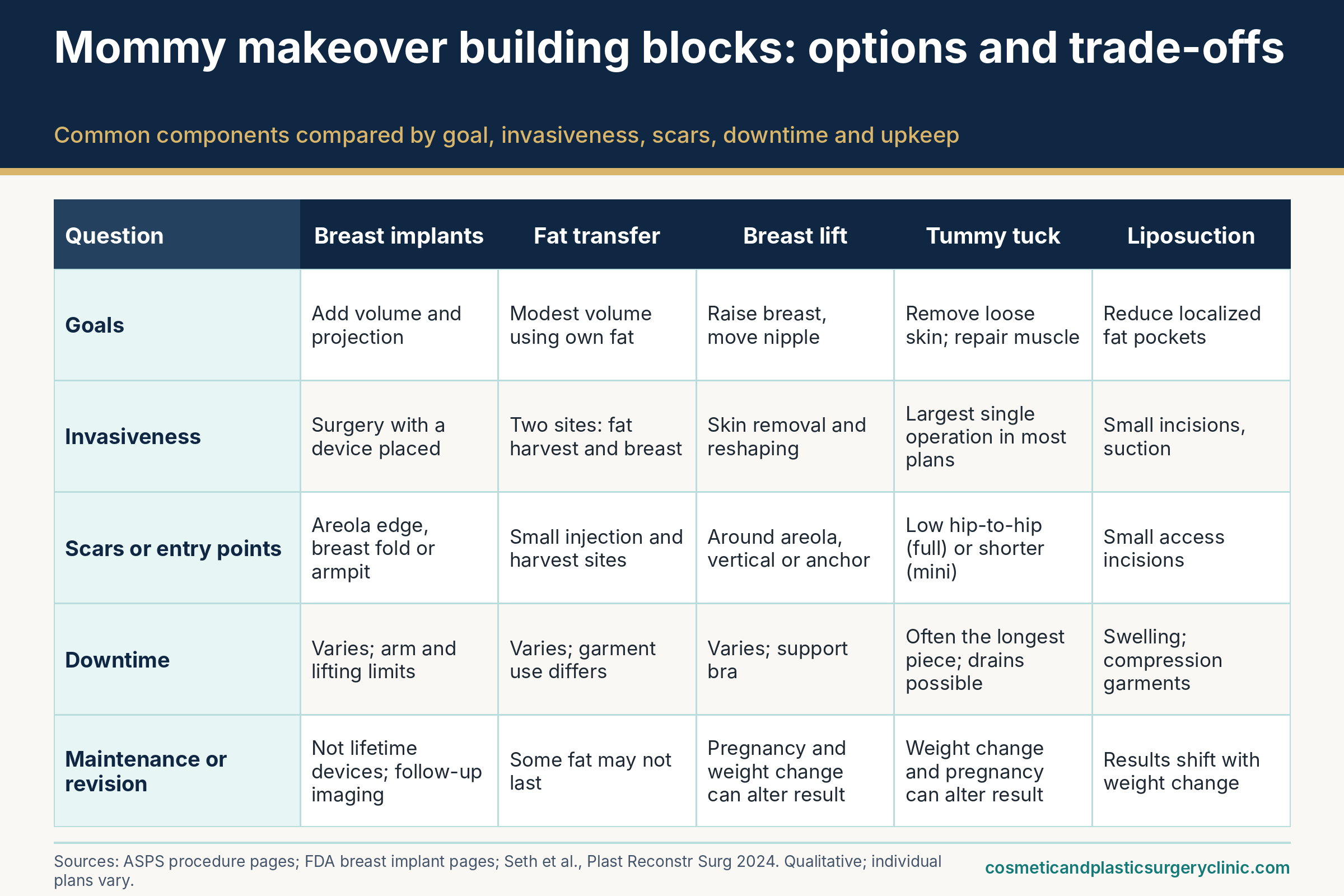 Mommy makeover techniques: matrix comparing breast implants, fat transfer, breast lift, tummy tuck and liposuction by goal, invasiveness, scars or entry points, downtime, and maintenance or revision.