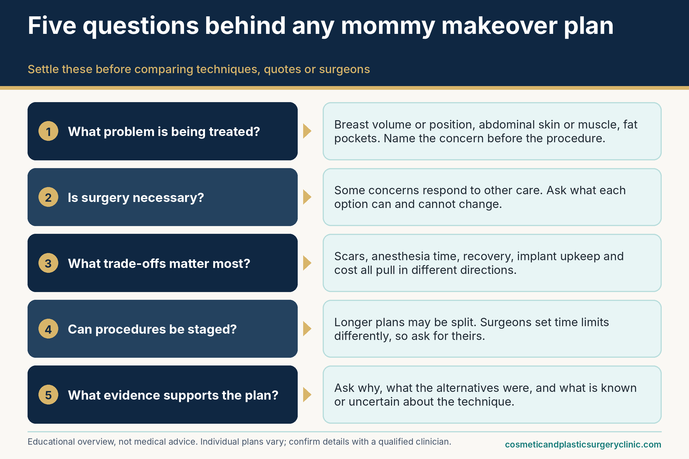 Five decision questions for a mommy makeover plan: what problem is treated, whether surgery is necessary, which trade-offs matter, whether procedures can be staged, and what evidence supports the plan.