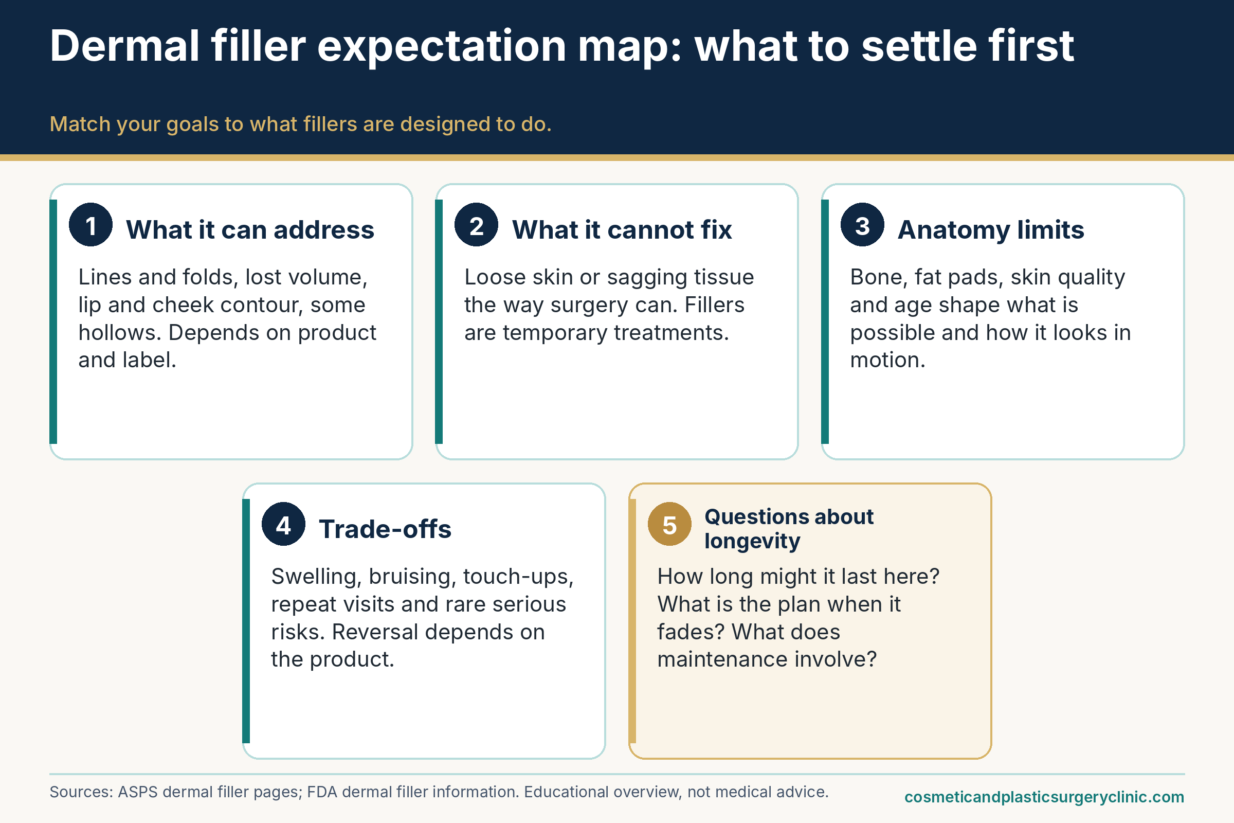 Expectation map for dermal fillers showing what filler can address, what it cannot fix, anatomy limits, trade-offs and questions about longevity.