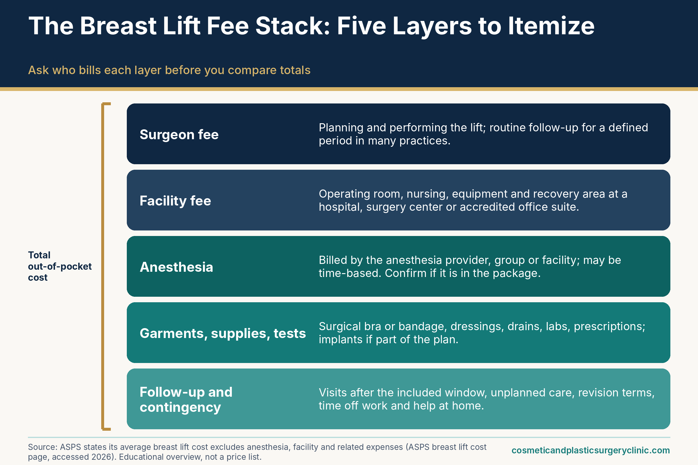 Breast lift cost infographic: stacked diagram of the five cost layers to compare, which are surgeon fee, facility fee, anesthesia, garments and supplies, and follow-up and contingency.