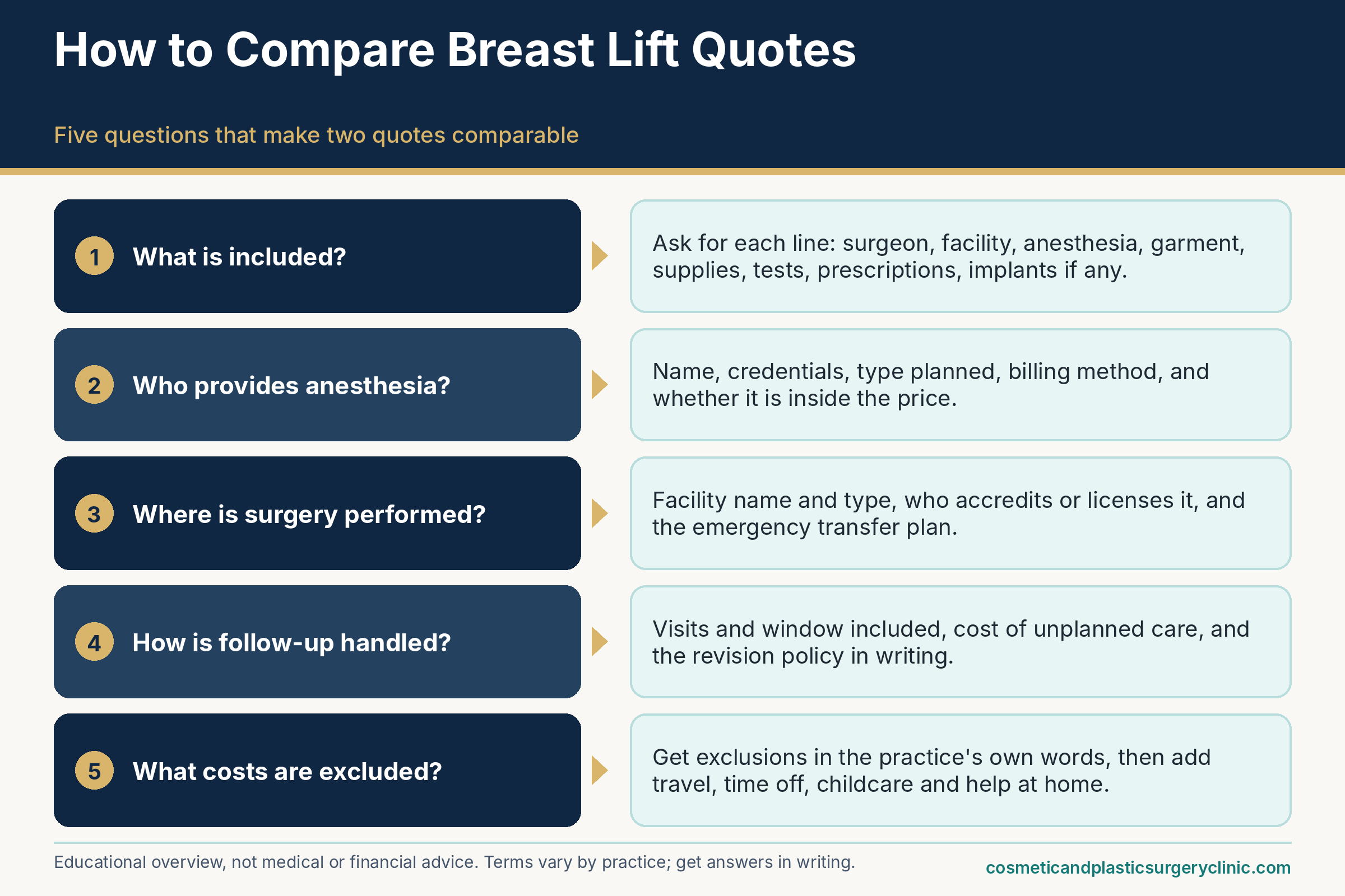 Five questions for comparing breast lift cost quotes: what is included, who provides anesthesia, where surgery is performed, how follow-up is handled, and what costs are excluded.