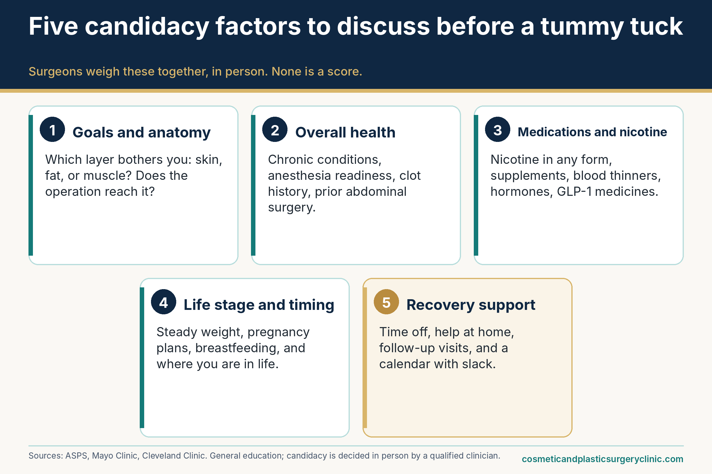 Tummy tuck candidate infographic: five factors commonly reviewed for candidacy, which are goals and anatomy, overall health, medications and nicotine, life stage and timing, and recovery support.