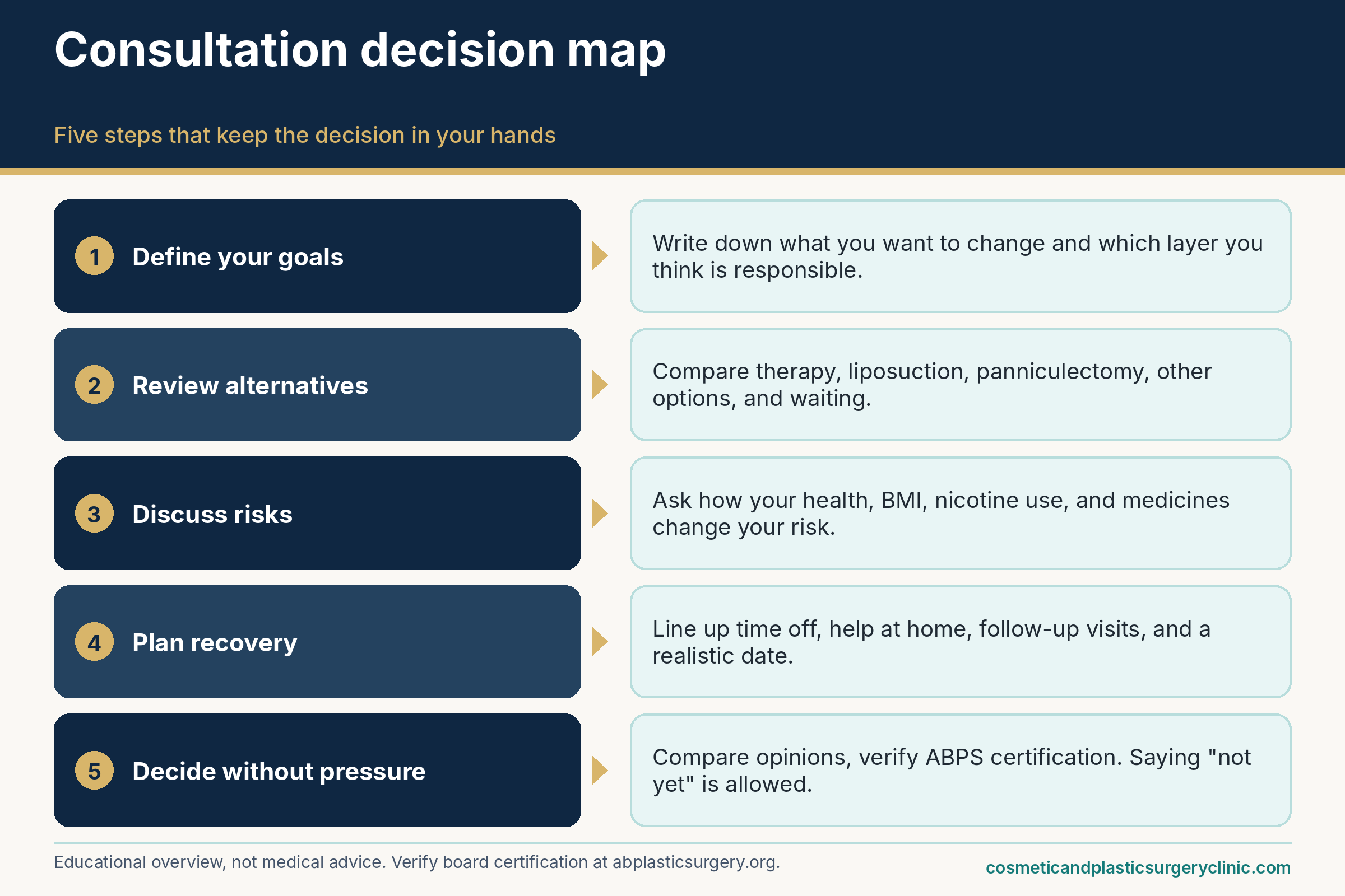 Tummy tuck candidate consultation map with five steps: define goals, review alternatives, discuss risks, plan recovery, and decide without pressure.