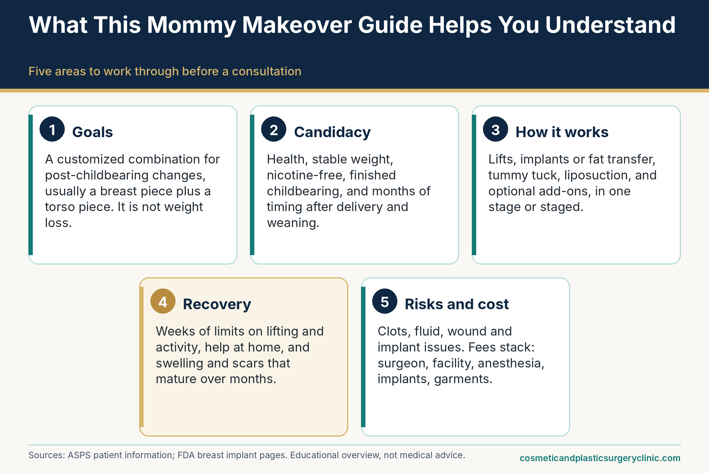 Infographic with five cards summarizing this mommy makeover guide: goals, candidacy, how it works, recovery, and risks and cost.