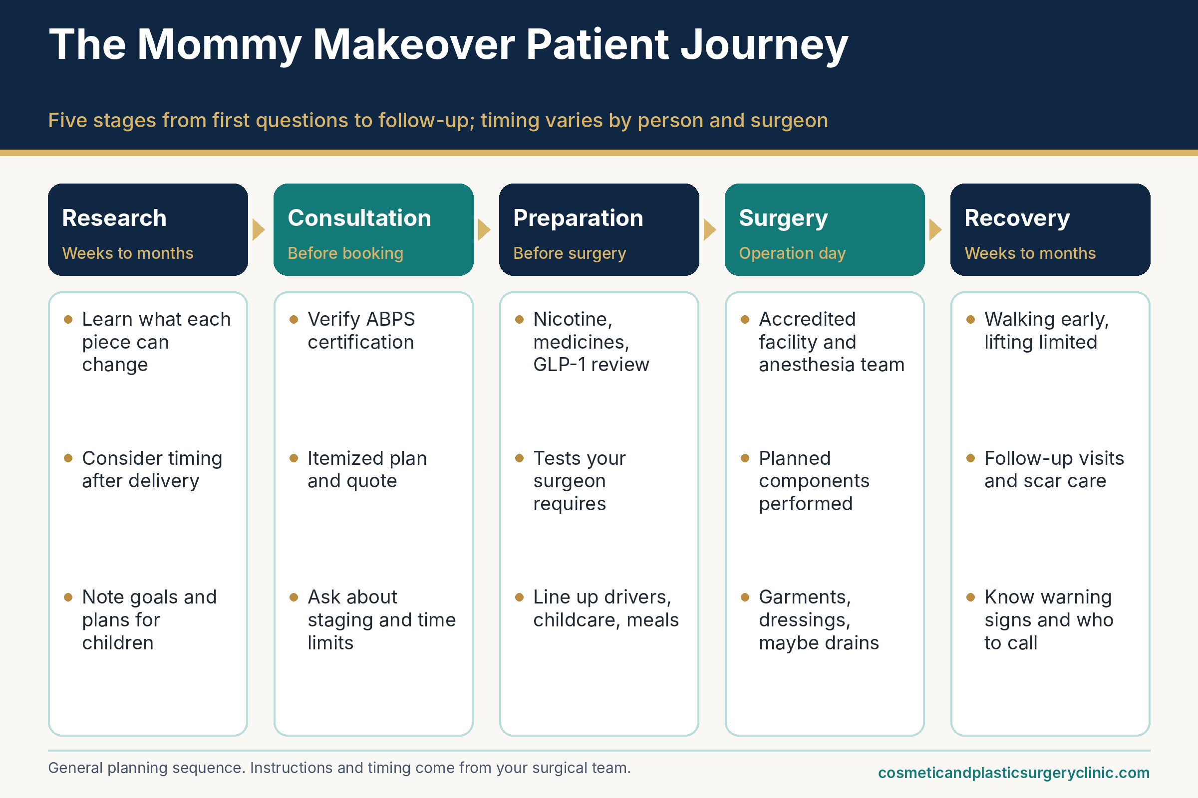 Five-stage mommy makeover patient journey from research and consultation through preparation, surgery and recovery, with the main tasks at each stage.