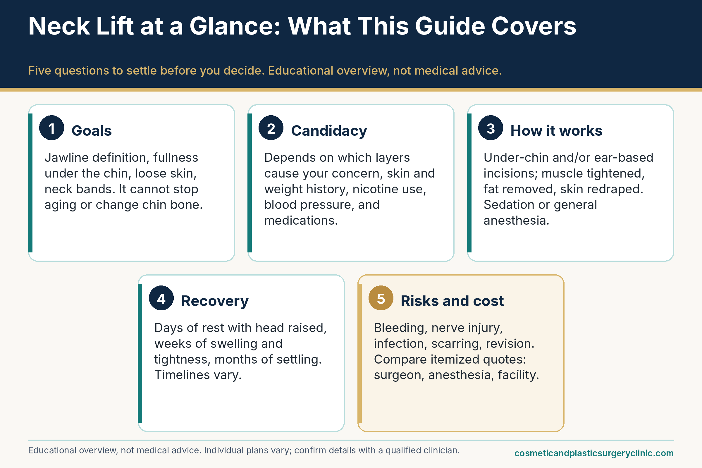 Infographic for Neck Lift showing five things this guide covers: goals, candidacy, how the operation works, recovery, and risks and cost.