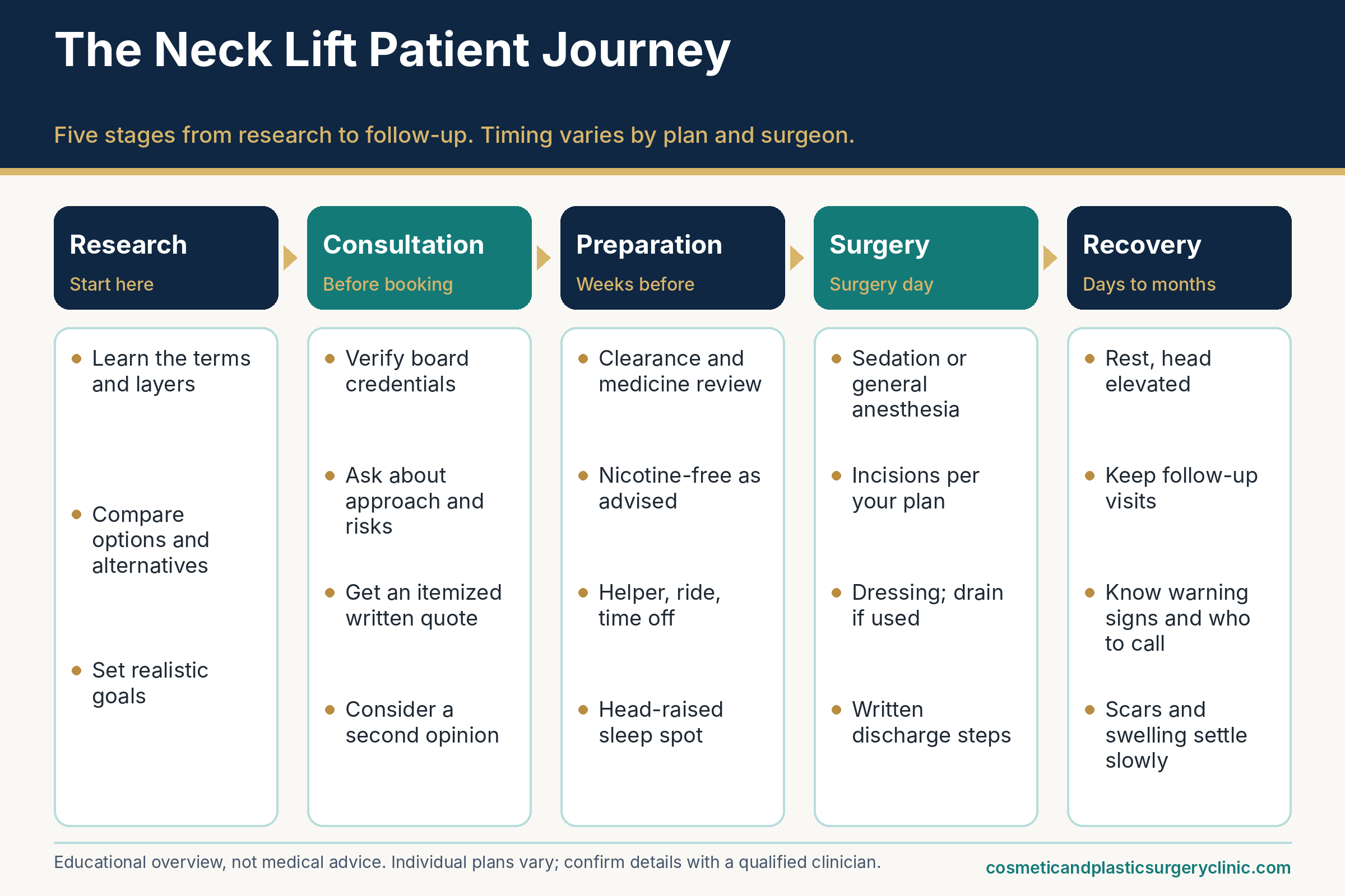 Infographic for Neck Lift showing the patient journey in five stages: research, consultation, preparation, surgery, and recovery with follow-up.