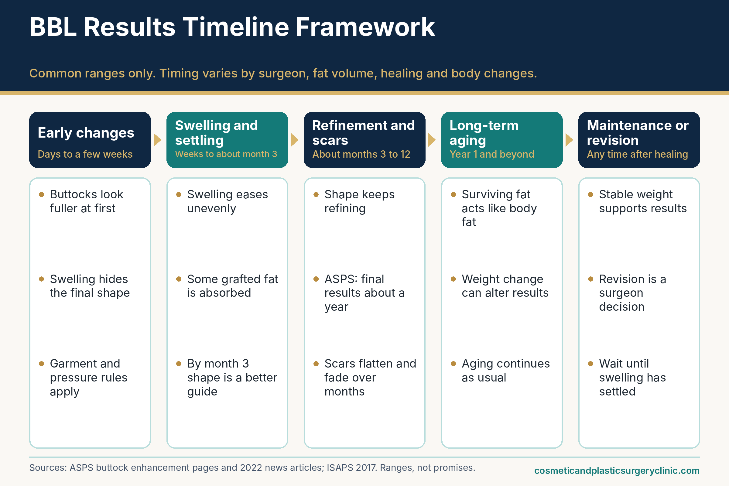 BBL surgery results timeline framework: early changes, swelling and settling, refinement and scars, long-term aging, and maintenance or revision, shown as ranges that vary by person.