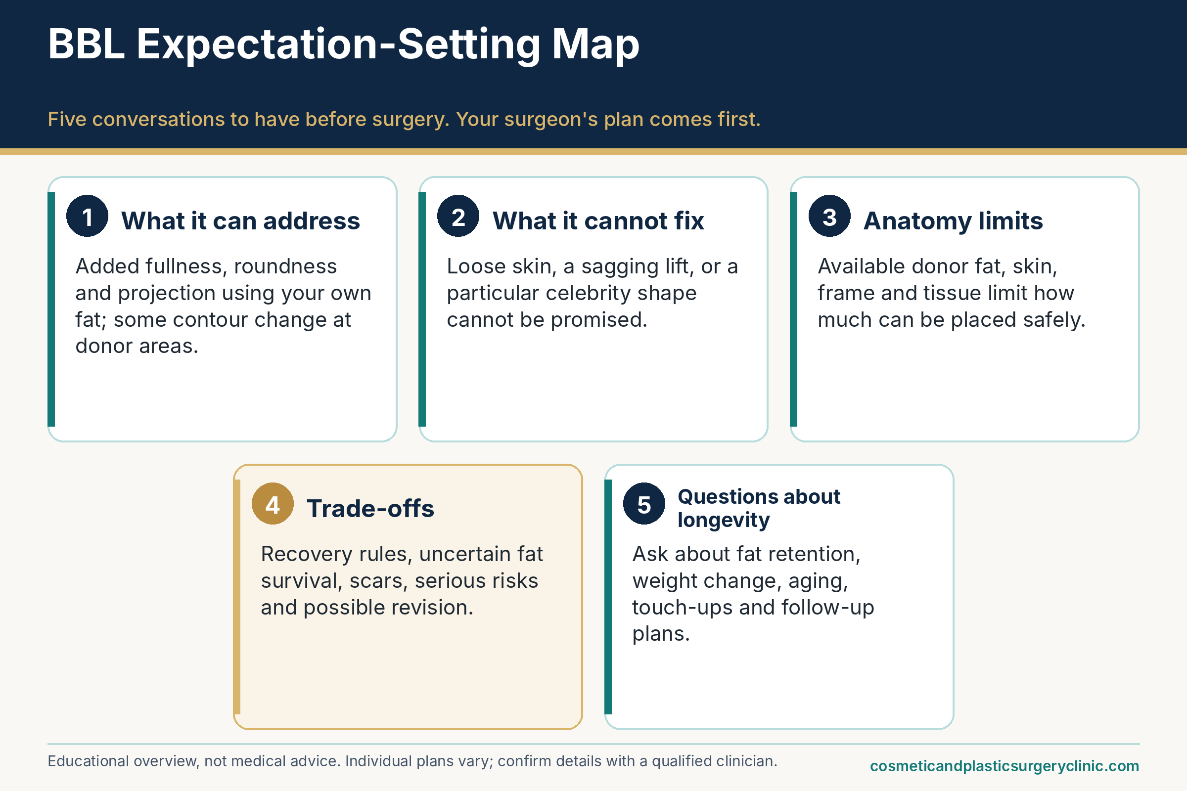 Expectation-setting map for BBL surgery results: what it can address, what it cannot fix, anatomy limits, trade-offs, and questions about longevity.