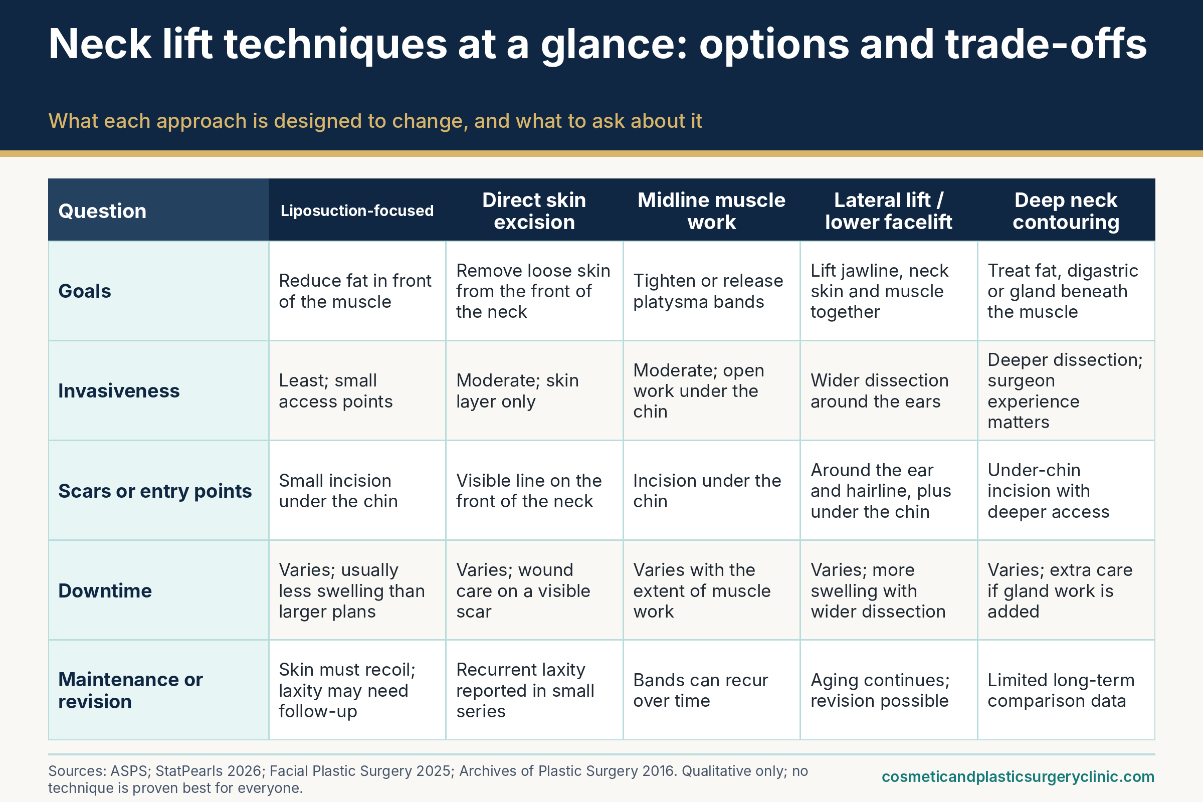Neck lift techniques matrix comparing five approaches (liposuction-focused, direct skin excision, midline muscle work, lateral lift or lower facelift, and deep neck contouring) by goals, invasiveness, scars or entry points, downtime and maintenance or revision.