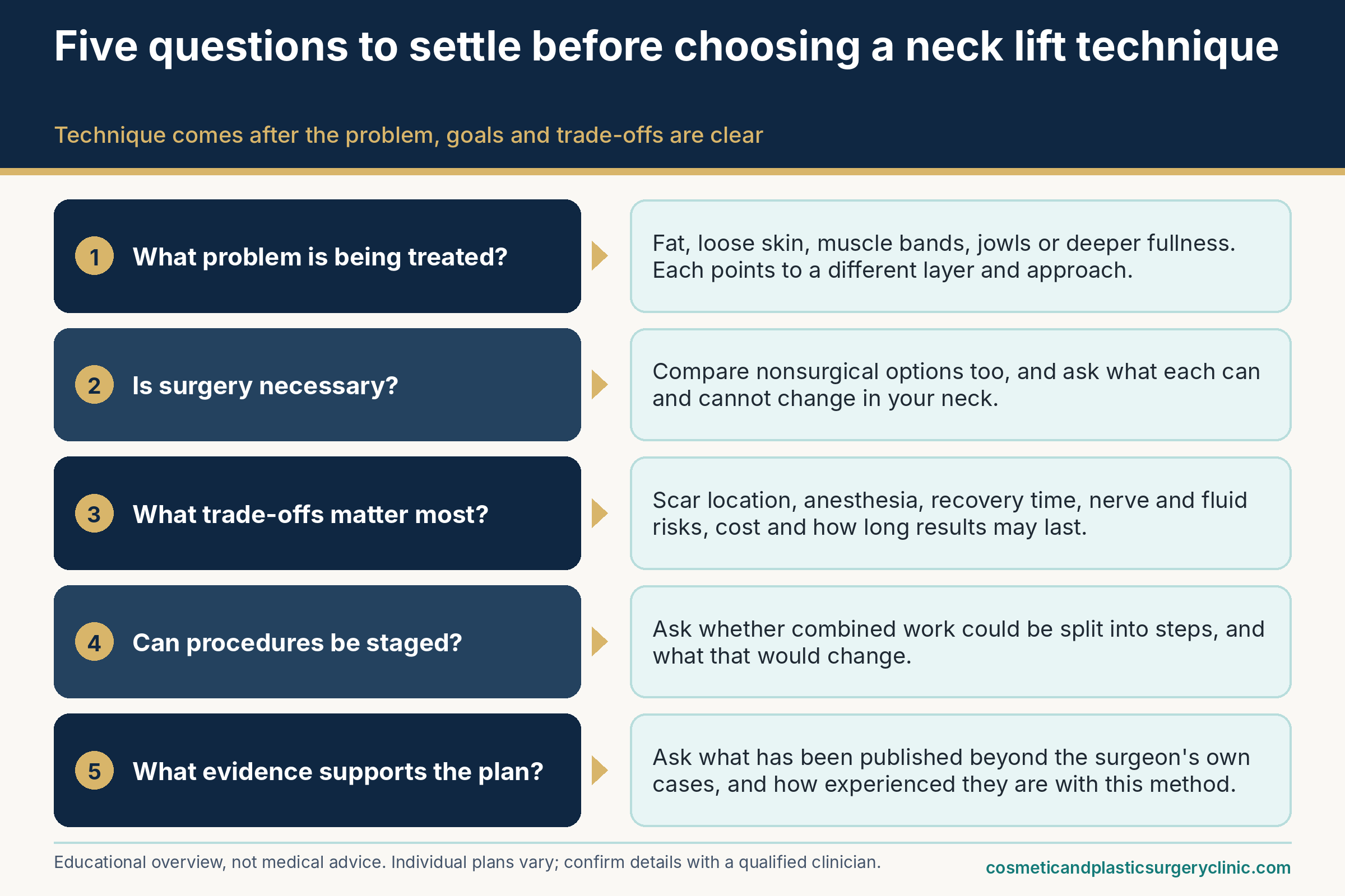 Decision questions for choosing among neck lift techniques: what problem is treated, whether surgery is necessary, which trade-offs matter, whether procedures can be staged and what evidence supports the plan.